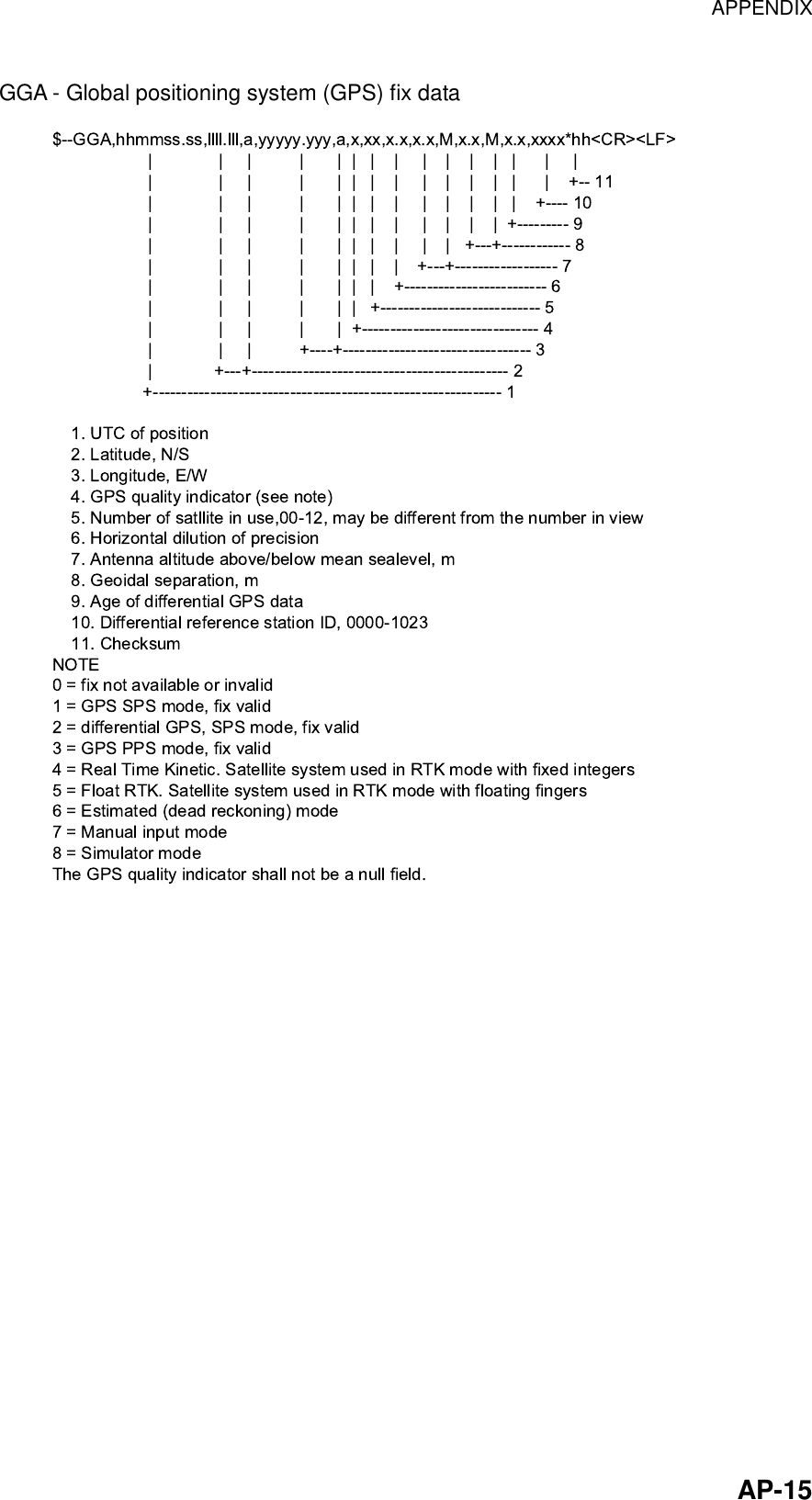 APPENDIX    AP-15  GGA - Global positioning system (GPS) fix data  