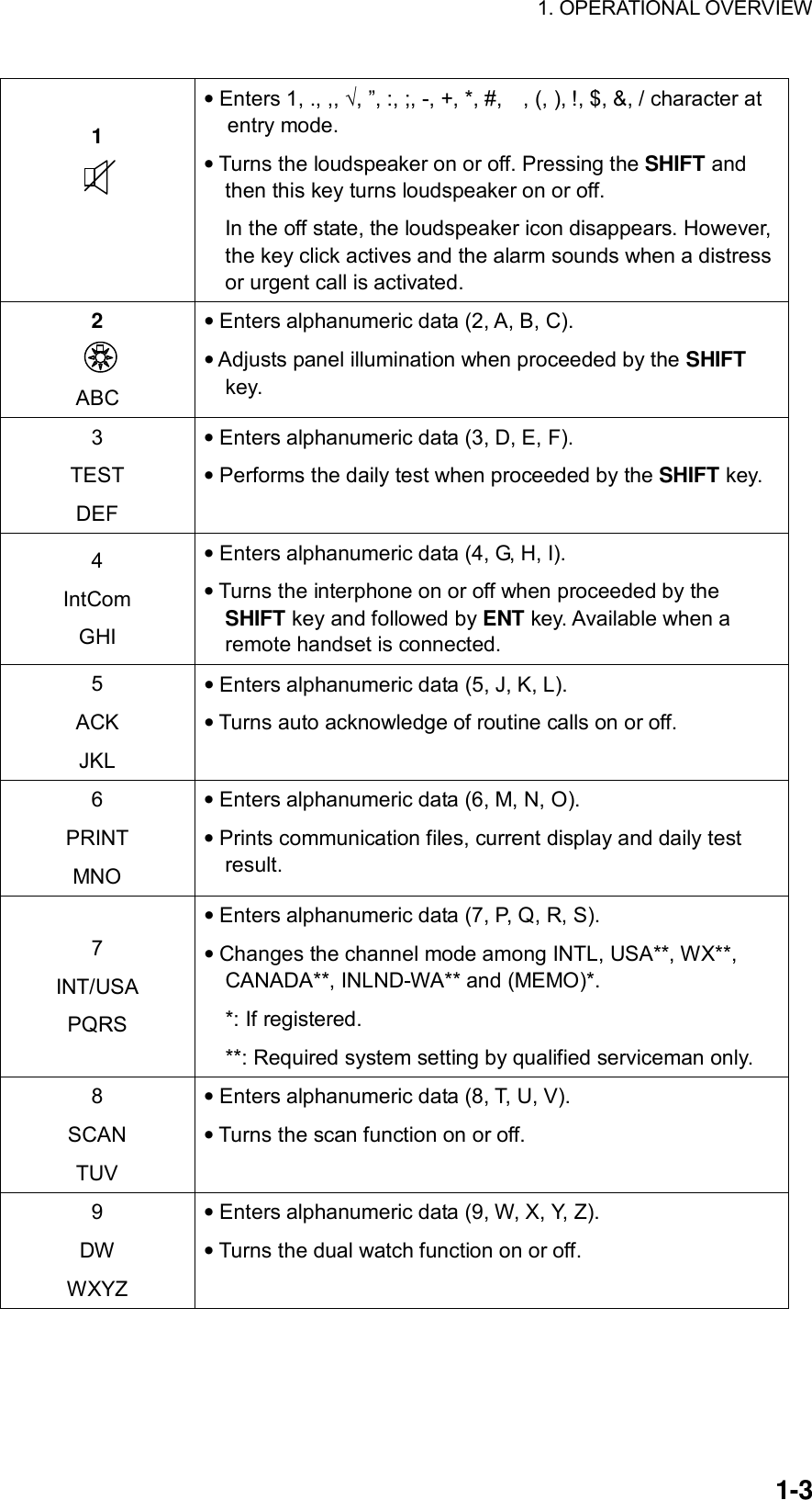 1. OPERATIONAL OVERVIEW    1-3 1 • Enters 1, ., ,, √, ”, :, ;, -, +, *, #,    , (, ), !, $, &amp;, / character at entry mode. • Turns the loudspeaker on or off. Pressing the SHIFT and then this key turns loudspeaker on or off.       In the off state, the loudspeaker icon disappears. However, the key click actives and the alarm sounds when a distress or urgent call is activated.   2  ABC • Enters alphanumeric data (2, A, B, C). • Adjusts panel illumination when proceeded by the SHIFT key. 3 TEST DEF • Enters alphanumeric data (3, D, E, F). • Performs the daily test when proceeded by the SHIFT key.  4 IntCom GHI • Enters alphanumeric data (4, G, H, I). • Turns the interphone on or off when proceeded by the SHIFT key and followed by ENT key. Available when a remote handset is connected. 5 ACK JKL • Enters alphanumeric data (5, J, K, L). • Turns auto acknowledge of routine calls on or off. 6 PRINT MNO • Enters alphanumeric data (6, M, N, O). • Prints communication files, current display and daily test result. 7 INT/USA PQRS • Enters alphanumeric data (7, P, Q, R, S). • Changes the channel mode among INTL, USA**, WX**, CANADA**, INLND-WA** and (MEMO)*. *: If registered. **: Required system setting by qualified serviceman only. 8 SCAN TUV • Enters alphanumeric data (8, T, U, V). • Turns the scan function on or off.  9 DW WXYZ • Enters alphanumeric data (9, W, X, Y, Z). • Turns the dual watch function on or off.  