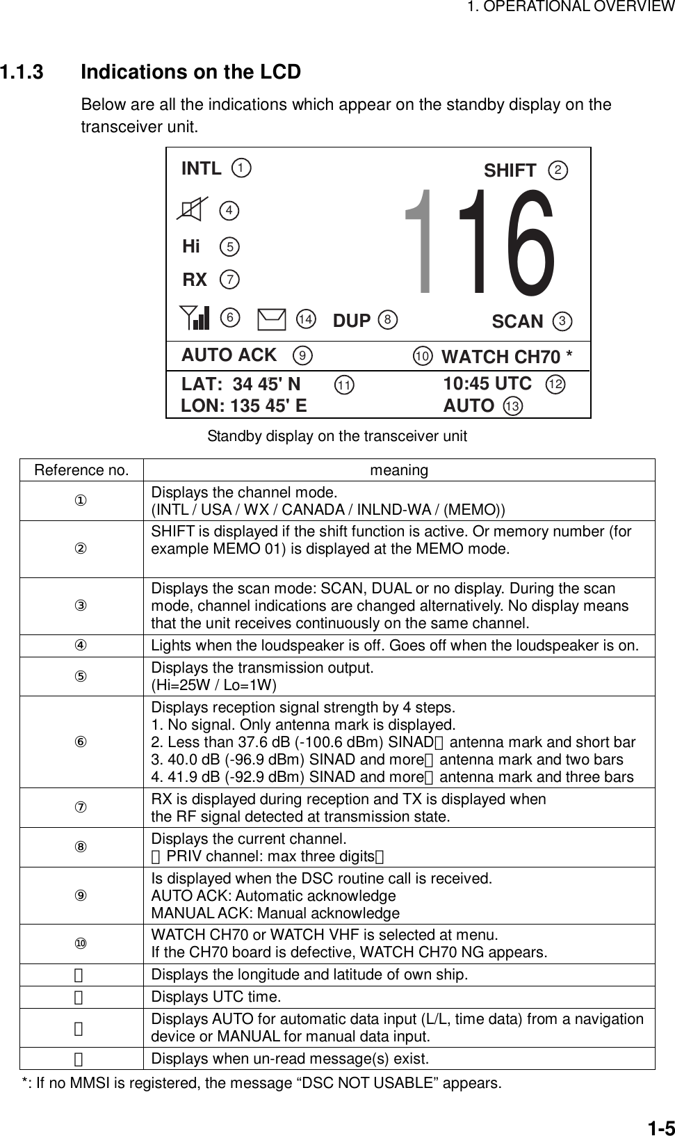 1. OPERATIONAL OVERVIEW    1-51.1.3  Indications on the LCD   Below are all the indications which appear on the standby display on the transceiver unit. INTL1234567891011 121314HiRXDUP116SCANSHIFTAUTO ACK WATCH CH70 *LAT:  34 45&apos; N°10:45 UTCLON: 135 45&apos; E°AUTO Standby display on the transceiver unit  Reference no.  meaning ① Displays the channel mode. (INTL / USA / WX / CANADA / INLND-WA / (MEMO)) ② SHIFT is displayed if the shift function is active. Or memory number (for example MEMO 01) is displayed at the MEMO mode.  ③ Displays the scan mode: SCAN, DUAL or no display. During the scan mode, channel indications are changed alternatively. No display means that the unit receives continuously on the same channel. ④  Lights when the loudspeaker is off. Goes off when the loudspeaker is on. ⑤ Displays the transmission output. (Hi=25W / Lo=1W) ⑥ Displays reception signal strength by 4 steps. 1. No signal. Only antenna mark is displayed. 2. Less than 37.6 dB (-100.6 dBm) SINAD：antenna mark and short bar 3. 40.0 dB (-96.9 dBm) SINAD and more：antenna mark and two bars 4. 41.9 dB (-92.9 dBm) SINAD and more：antenna mark and three bars ⑦ RX is displayed during reception and TX is displayed when   the RF signal detected at transmission state. ⑧ Displays the current channel.   （PRIV channel: max three digits） ⑨ Is displayed when the DSC routine call is received.   AUTO ACK: Automatic acknowledge MANUAL ACK: Manual acknowledge ⑩ WATCH CH70 or WATCH VHF is selected at menu. If the CH70 board is defective, WATCH CH70 NG appears. ⑪  Displays the longitude and latitude of own ship. ⑫  Displays UTC time. ⑬ Displays AUTO for automatic data input (L/L, time data) from a navigation device or MANUAL for manual data input. ⑭  Displays when un-read message(s) exist.       *: If no MMSI is registered, the message “DSC NOT USABLE” appears. 