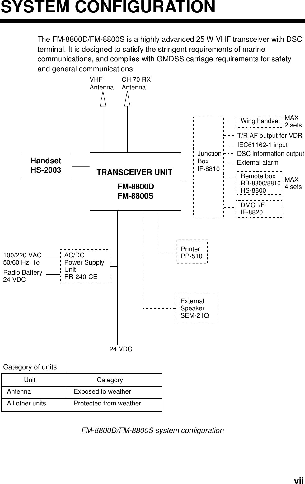  viiSYSTEM CONFIGURATIONThe FM-8800D/FM-8800S is a highly advanced 25 W VHF transceiver with DSC terminal. It is designed to satisfy the stringent requirements of marine communications, and complies with GMDSS carriage requirements for safety and general communications. TRANSCEIVER UNITFM-8800DFM-8800SHandsetHS-2003VHFAntenna CH 70 RX AntennaAC/DCPower SupplyUnitPR-240-CE100/220 VAC50/60 Hz, 1φCategory of unitsAntennaAll other unitsExposed to weatherProtected from weatherCategory Radio Battery24 VDC24 VDCJunctionBoxIF-8810 Remote boxRB-8800/8810HS-8800PrinterPP-510ExternalSpeakerSEM-21QDMC I/FIF-8820Wing handsetT/R AF output for VDRMAX 2 setsMAX 4 setsIEC61162-1 inputDSC information outputUnitExternal alarm  FM-8800D/FM-8800S system configuration 