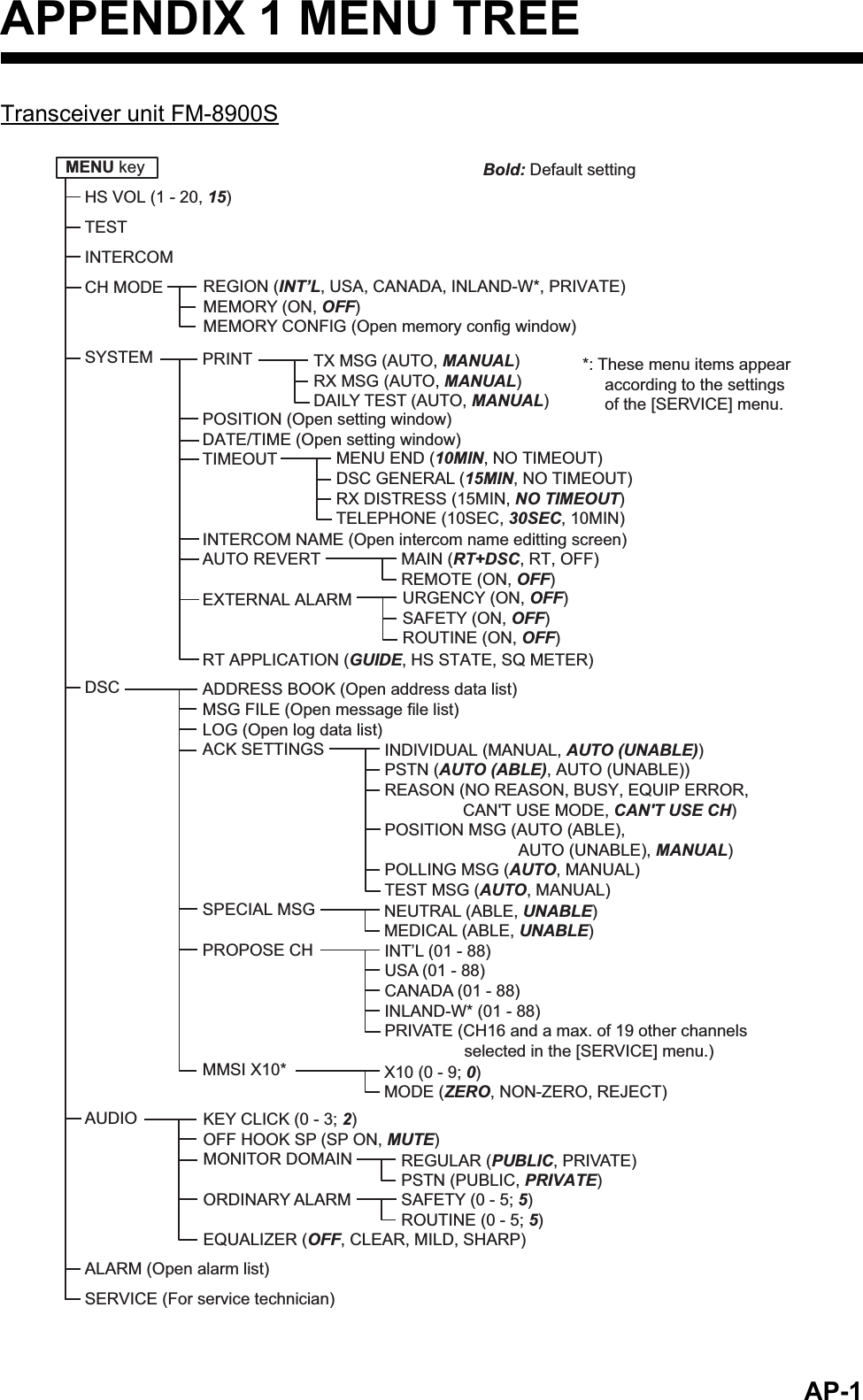 AP-1APPENDIX 1 MENU TREETransceiver unit FM-8900SMENU key Bold: Default settingHS VOL (1 - 20, 15)TESTINTERCOMCH MODESYSTEMDSCAUDIOALARM (Open alarm list)SERVICE (For service technician)PRINTPOSITION (Open setting window)DATE/TIME (Open setting window)TIMEOUTINTERCOM NAME (Open intercom name editting screen)AUTO REVERTEXTERNAL ALARMRT APPLICATION (GUIDE, HS STATE, SQ METER)INDIVIDUAL (MANUAL, AUTO (UNABLE))PSTN (AUTO (ABLE), AUTO (UNABLE))REASON (NO REASON, BUSY, EQUIP ERROR,                 CAN&apos;T USE MODE, CAN&apos;T USE CH)POSITION MSG (AUTO (ABLE),                             AUTO (UNABLE), MANUAL)POLLING MSG (AUTO, MANUAL)TEST MSG (AUTO, MANUAL)ADDRESS BOOK (Open address data list)MSG FILE (Open message file list)LOG (Open log data list)ACK SETTINGSSPECIAL MSGPROPOSE CHMMSI X10*TX MSG (AUTO, MANUAL)RX MSG (AUTO, MANUAL)DAILY TEST (AUTO, MANUAL)MENU END (10MIN, NO TIMEOUT)DSC GENERAL (15MIN, NO TIMEOUT)RX DISTRESS (15MIN, NO TIMEOUT)TELEPHONE (10SEC, 30SEC, 10MIN)URGENCY (ON, OFF)SAFETY (ON, OFF)ROUTINE (ON, OFF)NEUTRAL (ABLE, UNABLE)MEDICAL (ABLE, UNABLE)INT’L (01 - 88)USA (01 - 88)CANADA (01 - 88)INLAND-W* (01 - 88)PRIVATE (CH16 and a max. of 19 other channels selected in the [SERVICE] menu.)X10 (0 - 9; 0)MODE (ZERO, NON-ZERO, REJECT)KEY CLICK (0 - 3; 2)OFF HOOK SP (SP ON, MUTE)MONITOR DOMAINORDINARY ALARMEQUALIZER (OFF, CLEAR, MILD, SHARP)REGULAR (PUBLIC, PRIVATE)PSTN (PUBLIC, PRIVATE)SAFETY (0 - 5; 5)ROUTINE (0 - 5; 5)REGION (INT’L, USA, CANADA, INLAND-W*, PRIVATE)MEMORY (ON, OFF)MEMORY CONFIG (Open memory config window)MAIN (RT+DSC, RT, OFF)REMOTE (ON, OFF)*: These menu items appear according to the settings of the [SERVICE] menu. 