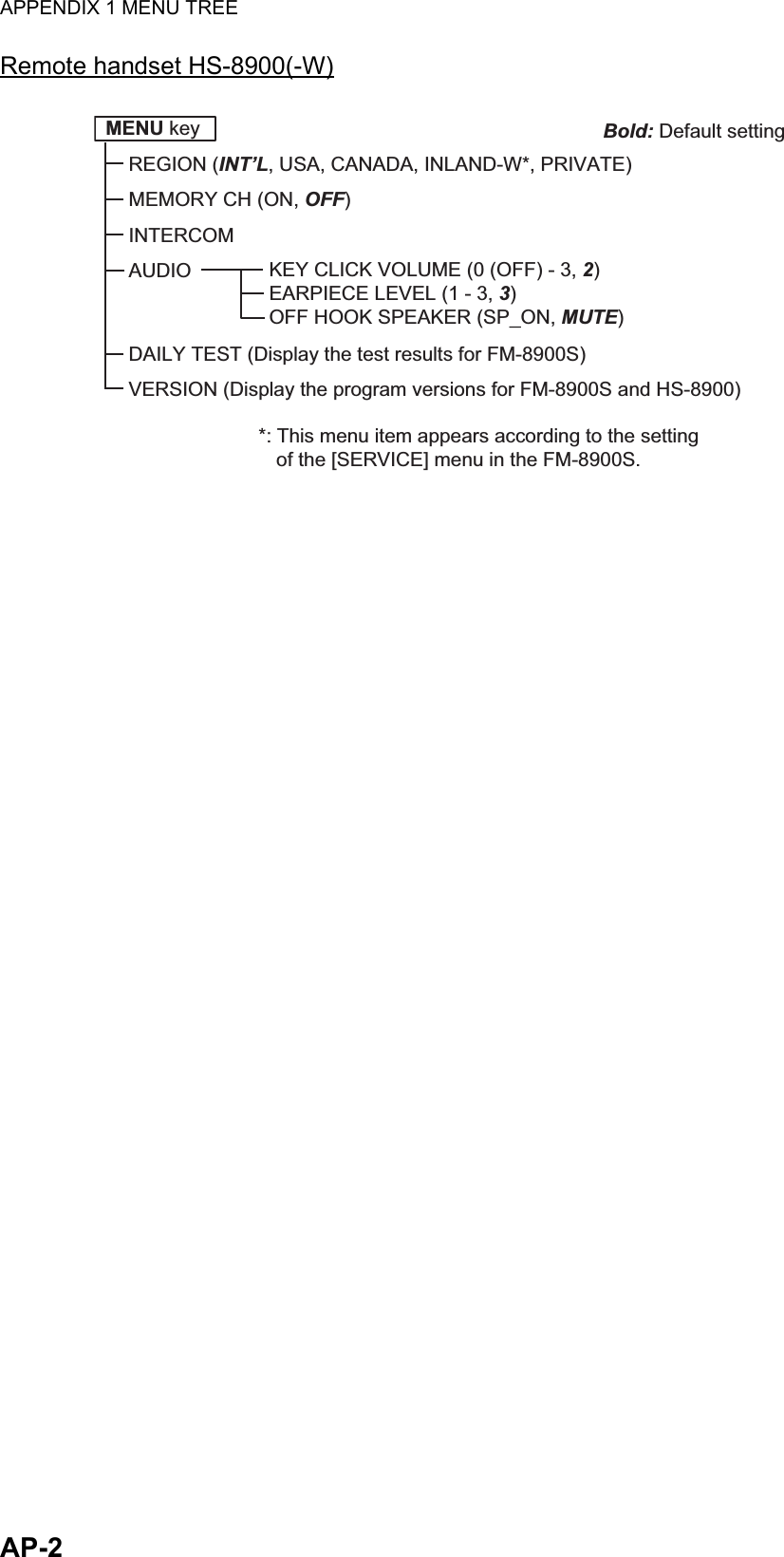 APPENDIX 1 MENU TREEAP-2Remote handset HS-8900(-W)MENU key Bold: Default settingREGION (INT’L, USA, CANADA, INLAND-W*, PRIVATE)MEMORY CH (ON, OFF)INTERCOMAUDIODAILY TEST (Display the test results for FM-8900S)VERSION (Display the program versions for FM-8900S and HS-8900)KEY CLICK VOLUME (0 (OFF) - 3, 2)EARPIECE LEVEL (1 - 3, 3)OFF HOOK SPEAKER (SP_ON, MUTE)*: This menu item appears according to the setting of the [SERVICE] menu in the FM-8900S. 
