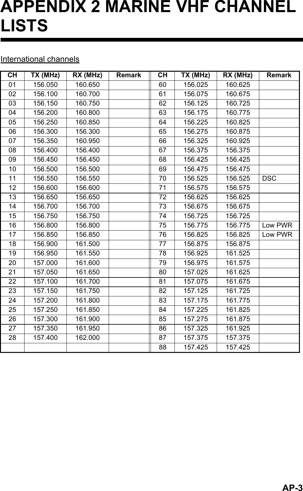 AP-3APPENDIX 2 MARINE VHF CHANNEL LISTSInternational channelsCH TX (MHz) RX (MHz) Remark CH TX (MHz) RX (MHz) Remark01 156.050 160.650 60 156.025 160.62502 156.100 160.700 61 156.075 160.67503 156.150 160.750 62 156.125 160.72504 156.200 160.800 63 156.175 160.77505 156.250 160.850 64 156.225 160.82506 156.300 156.300 65 156.275 160.87507 156.350 160.950 66 156.325 160.92508 156.400 156.400 67 156.375 156.37509 156.450 156.450 68 156.425 156.42510 156.500 156.500 69 156.475 156.47511 156.550 156.550 70 156.525 156.525 DSC12 156.600 156.600 71 156.575 156.57513 156.650 156.650 72 156.625 156.62514 156.700 156.700 73 156.675 156.67515 156.750 156.750 74 156.725 156.72516 156.800 156.800 75 156.775 156.775 Low PWR17 156.850 156.850 76 156.825 156.825 Low PWR18 156.900 161.500 77 156.875 156.87519 156.950 161.550 78 156.925 161.52520 157.000 161.600 79 156.975 161.57521 157.050 161.650 80 157.025 161.62522 157.100 161.700 81 157.075 161.67523 157.150 161.750 82 157.125 161.72524 157.200 161.800 83 157.175 161.77525 157.250 161.850 84 157.225 161.82526 157.300 161.900 85 157.275 161.87527 157.350 161.950 86 157.325 161.92528 157.400 162.000 87 157.375 157.37588 157.425 157.425