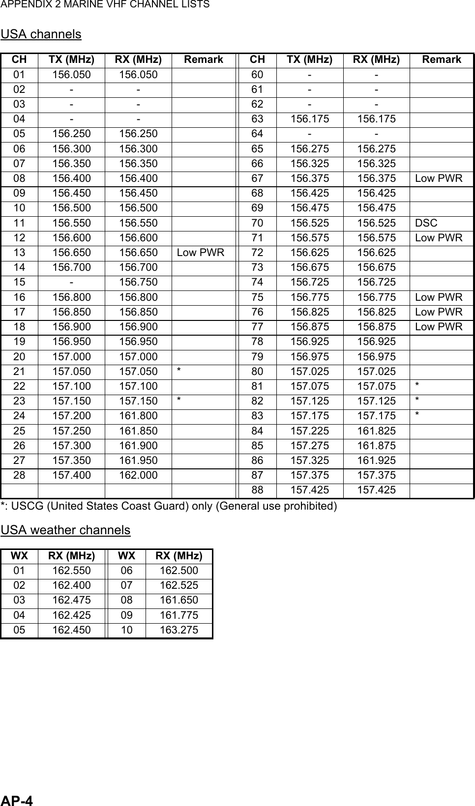 APPENDIX 2 MARINE VHF CHANNEL LISTSAP-4USA channels*: USCG (United States Coast Guard) only (General use prohibited)USA weather channelsCH TX (MHz) RX (MHz) Remark CH TX (MHz) RX (MHz) Remark01 156.050 156.050 60 - -02 - - 61 - -03 - - 62 - -04 - - 63 156.175 156.17505 156.250 156.250 64 - -06 156.300 156.300 65 156.275 156.27507 156.350 156.350 66 156.325 156.32508 156.400 156.400 67 156.375 156.375 Low PWR09 156.450 156.450 68 156.425 156.42510 156.500 156.500 69 156.475 156.47511 156.550 156.550 70 156.525 156.525 DSC12 156.600 156.600 71 156.575 156.575 Low PWR13 156.650 156.650 Low PWR 72 156.625 156.62514 156.700 156.700 73 156.675 156.67515 - 156.750 74 156.725 156.72516 156.800 156.800 75 156.775 156.775 Low PWR17 156.850 156.850 76 156.825 156.825 Low PWR18 156.900 156.900 77 156.875 156.875 Low PWR19 156.950 156.950 78 156.925 156.92520 157.000 157.000 79 156.975 156.97521 157.050 157.050 * 80 157.025 157.02522 157.100 157.100 81 157.075 157.075 *23 157.150 157.150 * 82 157.125 157.125 *24 157.200 161.800 83 157.175 157.175 *25 157.250 161.850 84 157.225 161.82526 157.300 161.900 85 157.275 161.87527 157.350 161.950 86 157.325 161.92528 157.400 162.000 87 157.375 157.37588 157.425 157.425WX RX (MHz) WX RX (MHz)01 162.550 06 162.50002 162.400 07 162.52503 162.475 08 161.65004 162.425 09 161.77505 162.450 10 163.275