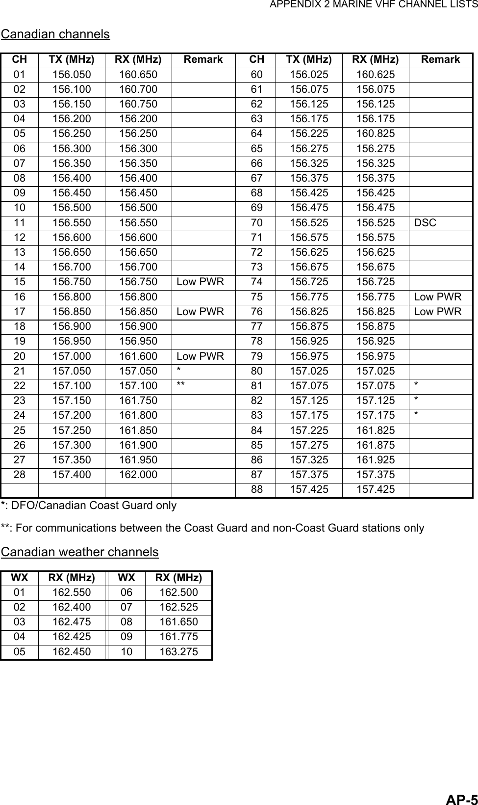 APPENDIX 2 MARINE VHF CHANNEL LISTSAP-5Canadian channels*: DFO/Canadian Coast Guard only**: For communications between the Coast Guard and non-Coast Guard stations onlyCanadian weather channelsCH TX (MHz) RX (MHz) Remark CH TX (MHz) RX (MHz) Remark01 156.050 160.650 60 156.025 160.62502 156.100 160.700 61 156.075 156.07503 156.150 160.750 62 156.125 156.12504 156.200 156.200 63 156.175 156.17505 156.250 156.250 64 156.225 160.82506 156.300 156.300 65 156.275 156.27507 156.350 156.350 66 156.325 156.32508 156.400 156.400 67 156.375 156.37509 156.450 156.450 68 156.425 156.42510 156.500 156.500 69 156.475 156.47511 156.550 156.550 70 156.525 156.525 DSC12 156.600 156.600 71 156.575 156.57513 156.650 156.650 72 156.625 156.62514 156.700 156.700 73 156.675 156.67515 156.750 156.750 Low PWR 74 156.725 156.72516 156.800 156.800 75 156.775 156.775 Low PWR17 156.850 156.850 Low PWR 76 156.825 156.825 Low PWR18 156.900 156.900 77 156.875 156.87519 156.950 156.950 78 156.925 156.92520 157.000 161.600 Low PWR 79 156.975 156.97521 157.050 157.050 * 80 157.025 157.02522 157.100 157.100 ** 81 157.075 157.075 *23 157.150 161.750 82 157.125 157.125 *24 157.200 161.800 83 157.175 157.175 *25 157.250 161.850 84 157.225 161.82526 157.300 161.900 85 157.275 161.87527 157.350 161.950 86 157.325 161.92528 157.400 162.000 87 157.375 157.37588 157.425 157.425WX RX (MHz) WX RX (MHz)01 162.550 06 162.50002 162.400 07 162.52503 162.475 08 161.65004 162.425 09 161.77505 162.450 10 163.275