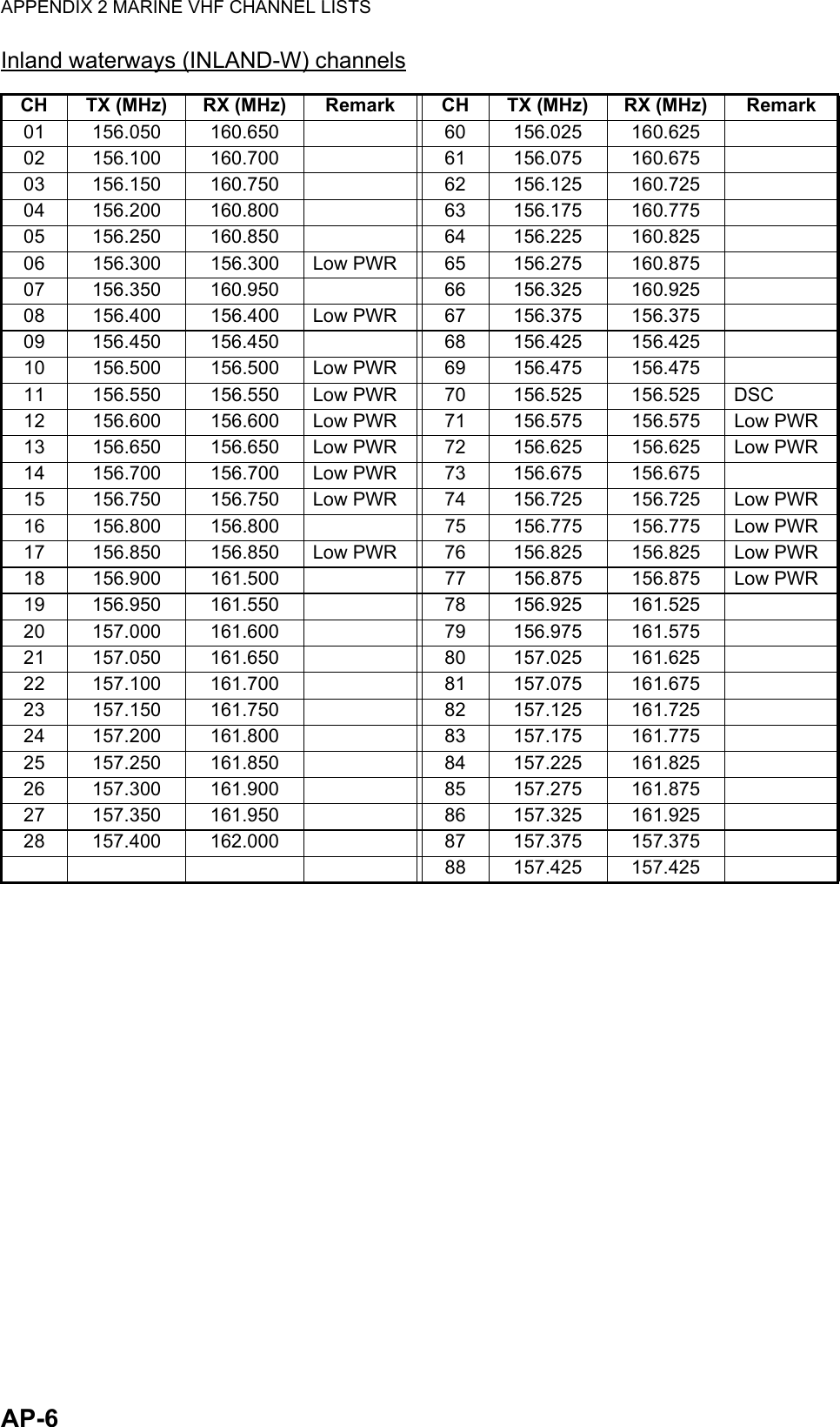 APPENDIX 2 MARINE VHF CHANNEL LISTSAP-6Inland waterways (INLAND-W) channelsCH TX (MHz) RX (MHz) Remark CH TX (MHz) RX (MHz) Remark01 156.050 160.650 60 156.025 160.62502 156.100 160.700 61 156.075 160.67503 156.150 160.750 62 156.125 160.72504 156.200 160.800 63 156.175 160.77505 156.250 160.850 64 156.225 160.82506 156.300 156.300 Low PWR 65 156.275 160.87507 156.350 160.950 66 156.325 160.92508 156.400 156.400 Low PWR 67 156.375 156.37509 156.450 156.450 68 156.425 156.42510 156.500 156.500 Low PWR 69 156.475 156.47511 156.550 156.550 Low PWR 70 156.525 156.525 DSC12 156.600 156.600 Low PWR 71 156.575 156.575 Low PWR13 156.650 156.650 Low PWR 72 156.625 156.625 Low PWR14 156.700 156.700 Low PWR 73 156.675 156.67515 156.750 156.750 Low PWR 74 156.725 156.725 Low PWR16 156.800 156.800 75 156.775 156.775 Low PWR17 156.850 156.850 Low PWR 76 156.825 156.825 Low PWR18 156.900 161.500 77 156.875 156.875 Low PWR19 156.950 161.550 78 156.925 161.52520 157.000 161.600 79 156.975 161.57521 157.050 161.650 80 157.025 161.62522 157.100 161.700 81 157.075 161.67523 157.150 161.750 82 157.125 161.72524 157.200 161.800 83 157.175 161.77525 157.250 161.850 84 157.225 161.82526 157.300 161.900 85 157.275 161.87527 157.350 161.950 86 157.325 161.92528 157.400 162.000 87 157.375 157.37588 157.425 157.425