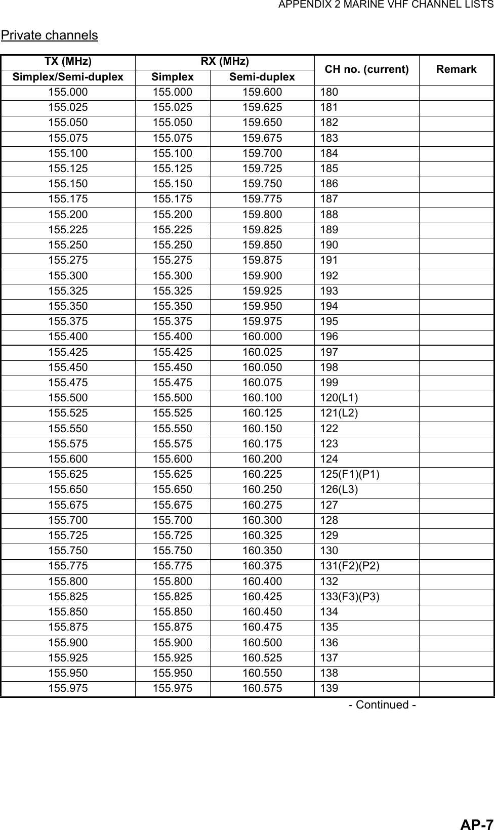 APPENDIX 2 MARINE VHF CHANNEL LISTSAP-7Private channels                                                                                                            - Continued -TX (MHz) RX (MHz) CH no. (current) RemarkSimplex/Semi-duplex Simplex Semi-duplex155.000 155.000 159.600 180155.025 155.025 159.625 181155.050 155.050 159.650 182155.075 155.075 159.675 183155.100 155.100 159.700 184155.125 155.125 159.725 185155.150 155.150 159.750 186155.175 155.175 159.775 187155.200 155.200 159.800 188155.225 155.225 159.825 189155.250 155.250 159.850 190155.275 155.275 159.875 191155.300 155.300 159.900 192155.325 155.325 159.925 193155.350 155.350 159.950 194155.375 155.375 159.975 195155.400 155.400 160.000 196155.425 155.425 160.025 197155.450 155.450 160.050 198155.475 155.475 160.075 199155.500 155.500 160.100 120(L1)155.525 155.525 160.125 121(L2)155.550 155.550 160.150 122155.575 155.575 160.175 123155.600 155.600 160.200 124155.625 155.625 160.225 125(F1)(P1)155.650 155.650 160.250 126(L3)155.675 155.675 160.275 127155.700 155.700 160.300 128155.725 155.725 160.325 129155.750 155.750 160.350 130155.775 155.775 160.375 131(F2)(P2)155.800 155.800 160.400 132155.825 155.825 160.425 133(F3)(P3)155.850 155.850 160.450 134155.875 155.875 160.475 135155.900 155.900 160.500 136155.925 155.925 160.525 137155.950 155.950 160.550 138155.975 155.975 160.575 139