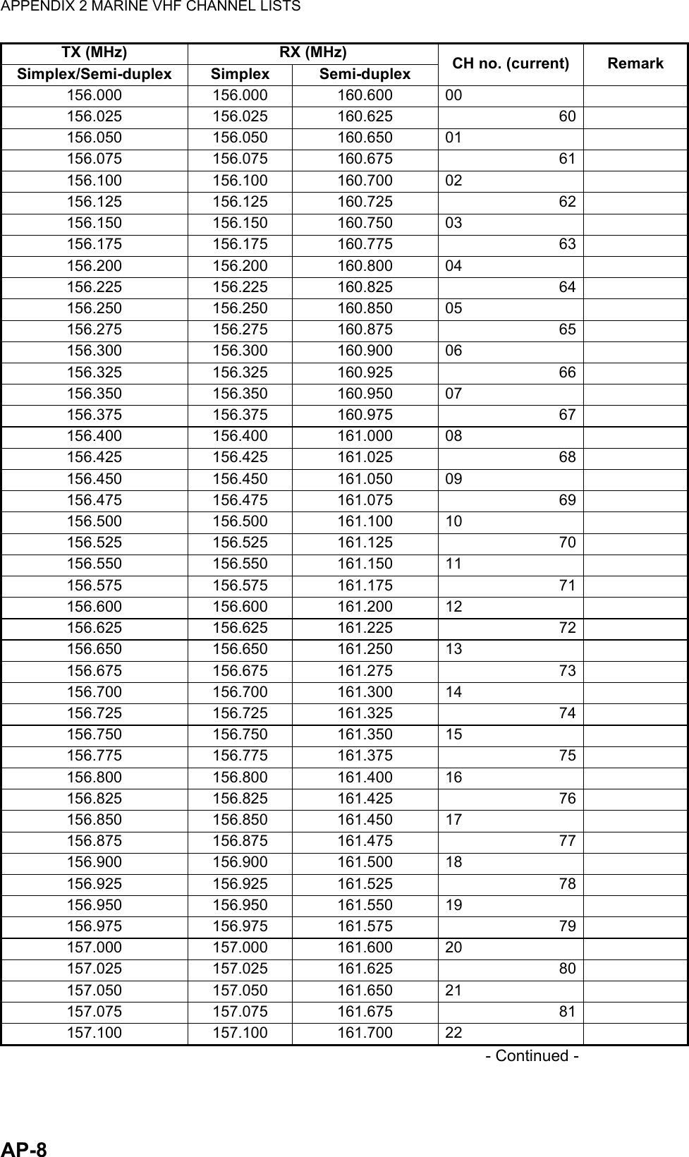 APPENDIX 2 MARINE VHF CHANNEL LISTSAP-8                                                                                                            - Continued -TX (MHz) RX (MHz) CH no. (current) RemarkSimplex/Semi-duplex Simplex Semi-duplex156.000 156.000 160.600 00156.025 156.025 160.625 60156.050 156.050 160.650 01156.075 156.075 160.675 61156.100 156.100 160.700 02156.125 156.125 160.725 62156.150 156.150 160.750 03156.175 156.175 160.775 63156.200 156.200 160.800 04156.225 156.225 160.825 64156.250 156.250 160.850 05156.275 156.275 160.875 65156.300 156.300 160.900 06156.325 156.325 160.925 66156.350 156.350 160.950 07156.375 156.375 160.975 67156.400 156.400 161.000 08156.425 156.425 161.025 68156.450 156.450 161.050 09156.475 156.475 161.075 69156.500 156.500 161.100 10156.525 156.525 161.125 70156.550 156.550 161.150 11156.575 156.575 161.175 71156.600 156.600 161.200 12156.625 156.625 161.225 72156.650 156.650 161.250 13156.675 156.675 161.275 73156.700 156.700 161.300 14156.725 156.725 161.325 74156.750 156.750 161.350 15156.775 156.775 161.375 75156.800 156.800 161.400 16156.825 156.825 161.425 76156.850 156.850 161.450 17156.875 156.875 161.475 77156.900 156.900 161.500 18156.925 156.925 161.525 78156.950 156.950 161.550 19156.975 156.975 161.575 79157.000 157.000 161.600 20157.025 157.025 161.625 80157.050 157.050 161.650 21157.075 157.075 161.675 81157.100 157.100 161.700 22