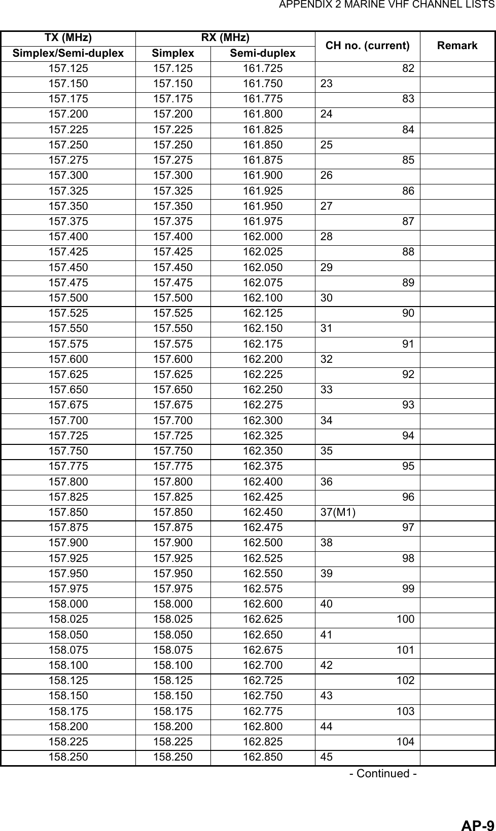 APPENDIX 2 MARINE VHF CHANNEL LISTSAP-9                                                                                                            - Continued -TX (MHz) RX (MHz) CH no. (current) RemarkSimplex/Semi-duplex Simplex Semi-duplex157.125 157.125 161.725 82157.150 157.150 161.750 23157.175 157.175 161.775 83157.200 157.200 161.800 24157.225 157.225 161.825 84157.250 157.250 161.850 25157.275 157.275 161.875 85157.300 157.300 161.900 26157.325 157.325 161.925 86157.350 157.350 161.950 27157.375 157.375 161.975 87157.400 157.400 162.000 28157.425 157.425 162.025 88157.450 157.450 162.050 29157.475 157.475 162.075 89157.500 157.500 162.100 30157.525 157.525 162.125 90157.550 157.550 162.150 31157.575 157.575 162.175 91157.600 157.600 162.200 32157.625 157.625 162.225 92157.650 157.650 162.250 33157.675 157.675 162.275 93157.700 157.700 162.300 34157.725 157.725 162.325 94157.750 157.750 162.350 35157.775 157.775 162.375 95157.800 157.800 162.400 36157.825 157.825 162.425 96157.850 157.850 162.450 37(M1)157.875 157.875 162.475 97157.900 157.900 162.500 38157.925 157.925 162.525 98157.950 157.950 162.550 39157.975 157.975 162.575 99158.000 158.000 162.600 40158.025 158.025 162.625 100158.050 158.050 162.650 41158.075 158.075 162.675 101158.100 158.100 162.700 42158.125 158.125 162.725 102158.150 158.150 162.750 43158.175 158.175 162.775 103158.200 158.200 162.800 44158.225 158.225 162.825 104158.250 158.250 162.850 45