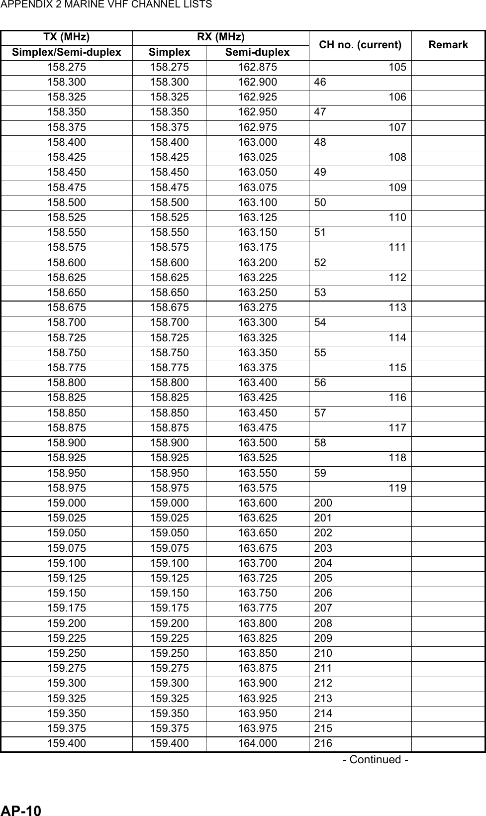 APPENDIX 2 MARINE VHF CHANNEL LISTSAP-10                                                                                                            - Continued -TX (MHz) RX (MHz) CH no. (current) RemarkSimplex/Semi-duplex Simplex Semi-duplex158.275 158.275 162.875 105158.300 158.300 162.900 46158.325 158.325 162.925 106158.350 158.350 162.950 47158.375 158.375 162.975 107158.400 158.400 163.000 48158.425 158.425 163.025 108158.450 158.450 163.050 49158.475 158.475 163.075 109158.500 158.500 163.100 50158.525 158.525 163.125 110158.550 158.550 163.150 51158.575 158.575 163.175 111158.600 158.600 163.200 52158.625 158.625 163.225 112158.650 158.650 163.250 53158.675 158.675 163.275 113158.700 158.700 163.300 54158.725 158.725 163.325 114158.750 158.750 163.350 55158.775 158.775 163.375 115158.800 158.800 163.400 56158.825 158.825 163.425 116158.850 158.850 163.450 57158.875 158.875 163.475 117158.900 158.900 163.500 58158.925 158.925 163.525 118158.950 158.950 163.550 59158.975 158.975 163.575 119159.000 159.000 163.600 200159.025 159.025 163.625 201159.050 159.050 163.650 202159.075 159.075 163.675 203159.100 159.100 163.700 204159.125 159.125 163.725 205159.150 159.150 163.750 206159.175 159.175 163.775 207159.200 159.200 163.800 208159.225 159.225 163.825 209159.250 159.250 163.850 210159.275 159.275 163.875 211159.300 159.300 163.900 212159.325 159.325 163.925 213159.350 159.350 163.950 214159.375 159.375 163.975 215159.400 159.400 164.000 216