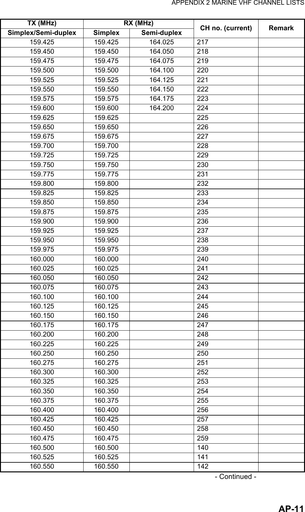 APPENDIX 2 MARINE VHF CHANNEL LISTSAP-11                                                                                                            - Continued -TX (MHz) RX (MHz) CH no. (current) RemarkSimplex/Semi-duplex Simplex Semi-duplex159.425 159.425 164.025 217159.450 159.450 164.050 218159.475 159.475 164.075 219159.500 159.500 164.100 220159.525 159.525 164.125 221159.550 159.550 164.150 222159.575 159.575 164.175 223159.600 159.600 164.200 224159.625 159.625 225159.650 159.650 226159.675 159.675 227159.700 159.700 228159.725 159.725 229159.750 159.750 230159.775 159.775 231159.800 159.800 232159.825 159.825 233159.850 159.850 234159.875 159.875 235159.900 159.900 236159.925 159.925 237159.950 159.950 238159.975 159.975 239160.000 160.000 240160.025 160.025 241160.050 160.050 242160.075 160.075 243160.100 160.100 244160.125 160.125 245160.150 160.150 246160.175 160.175 247160.200 160.200 248160.225 160.225 249160.250 160.250 250160.275 160.275 251160.300 160.300 252160.325 160.325 253160.350 160.350 254160.375 160.375 255160.400 160.400 256160.425 160.425 257160.450 160.450 258160.475 160.475 259160.500 160.500 140160.525 160.525 141160.550 160.550 142