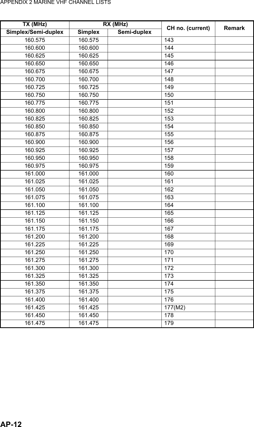 APPENDIX 2 MARINE VHF CHANNEL LISTSAP-12TX (MHz) RX (MHz) CH no. (current) RemarkSimplex/Semi-duplex Simplex Semi-duplex160.575 160.575 143160.600 160.600 144160.625 160.625 145160.650 160.650 146160.675 160.675 147160.700 160.700 148160.725 160.725 149160.750 160.750 150160.775 160.775 151160.800 160.800 152160.825 160.825 153160.850 160.850 154160.875 160.875 155160.900 160.900 156160.925 160.925 157160.950 160.950 158160.975 160.975 159161.000 161.000 160161.025 161.025 161161.050 161.050 162161.075 161.075 163161.100 161.100 164161.125 161.125 165161.150 161.150 166161.175 161.175 167161.200 161.200 168161.225 161.225 169161.250 161.250 170161.275 161.275 171161.300 161.300 172161.325 161.325 173161.350 161.350 174161.375 161.375 175161.400 161.400 176161.425 161.425 177(M2)161.450 161.450 178161.475 161.475 179