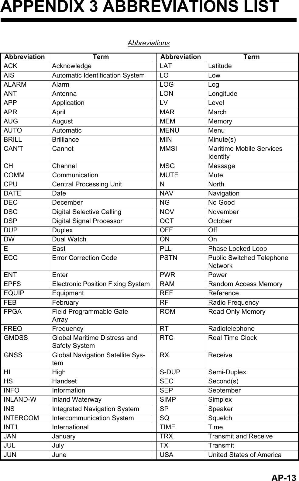 AP-13APPENDIX 3 ABBREVIATIONS LISTAbbreviationsAbbreviation Term Abbreviation TermACK Acknowledge LAT LatitudeAIS Automatic Identification System LO LowALARM Alarm LOG LogANT Antenna LON LongitudeAPP Application LV LevelAPR April MAR MarchAUG August MEM MemoryAUTO Automatic MENU MenuBRILL Brilliance MIN Minute(s)CAN’T Cannot MMSI Maritime Mobile Services IdentityCH Channel MSG MessageCOMM Communication MUTE MuteCPU Central Processing Unit N NorthDATE Date NAV NavigationDEC December NG No GoodDSC Digital Selective Calling NOV NovemberDSP Digital Signal Processor OCT OctoberDUP Duplex OFF OffDW Dual Watch ON OnE East PLL Phase Locked LoopECC Error Correction Code PSTN Public Switched Telephone NetworkENT Enter PWR PowerEPFS Electronic Position Fixing System RAM Random Access MemoryEQUIP Equipment REF ReferenceFEB February RF Radio FrequencyFPGA Field Programmable GateArrayROM Read Only MemoryFREQ Frequency RT RadiotelephoneGMDSS Global Maritime Distress and Safety SystemRTC Real Time ClockGNSS Global Navigation Satellite Sys-temRX ReceiveHI High S-DUP Semi-DuplexHS Handset SEC Second(s)INFO Information SEP SeptemberINLAND-W Inland Waterway SIMP SimplexINS Integrated Navigation System SP SpeakerINTERCOM Intercommunication System SQ SquelchINT’L International TIME TimeJAN January TRX Transmit and ReceiveJUL July TX TransmitJUN June USA United States of America