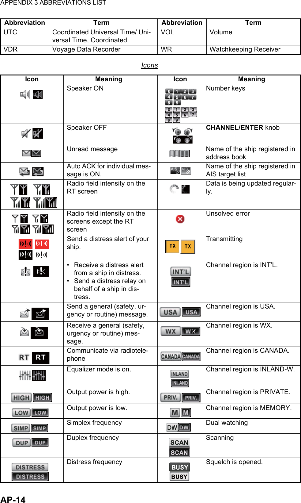 APPENDIX 3 ABBREVIATIONS LISTAP-14IconsUTC Coordinated Universal Time/ Uni-versal Time, CoordinatedVOL VolumeVDR Voyage Data Recorder WR Watchkeeping ReceiverIcon Meaning Icon MeaningSpeaker ON Number keysSpeaker OFF CHANNEL/ENTER knobUnread message Name of the ship registered in address bookAuto ACK for individual mes-sage is ON.Name of the ship registered in AIS target listRadio field intensity on the RT screenData is being updated regular-ly.Radio field intensity on the screens except the RT screenUnsolved errorSend a distress alert of your ship.Transmitting•  Receive a distress alert from a ship in distress.•  Send a distress relay on behalf of a ship in dis-tress.Channel region is INT’L.Send a general (safety, ur-gency or routine) message.Channel region is USA.Receive a general (safety, urgency or routine) mes-sage.Channel region is WX.Communicate via radiotele-phoneChannel region is CANADA.Equalizer mode is on. Channel region is INLAND-W.Output power is high. Channel region is PRIVATE.Output power is low. Channel region is MEMORY.Simplex frequency Dual watchingDuplex frequency ScanningDistress frequency Squelch is opened.Abbreviation Term Abbreviation TermAISBUSY