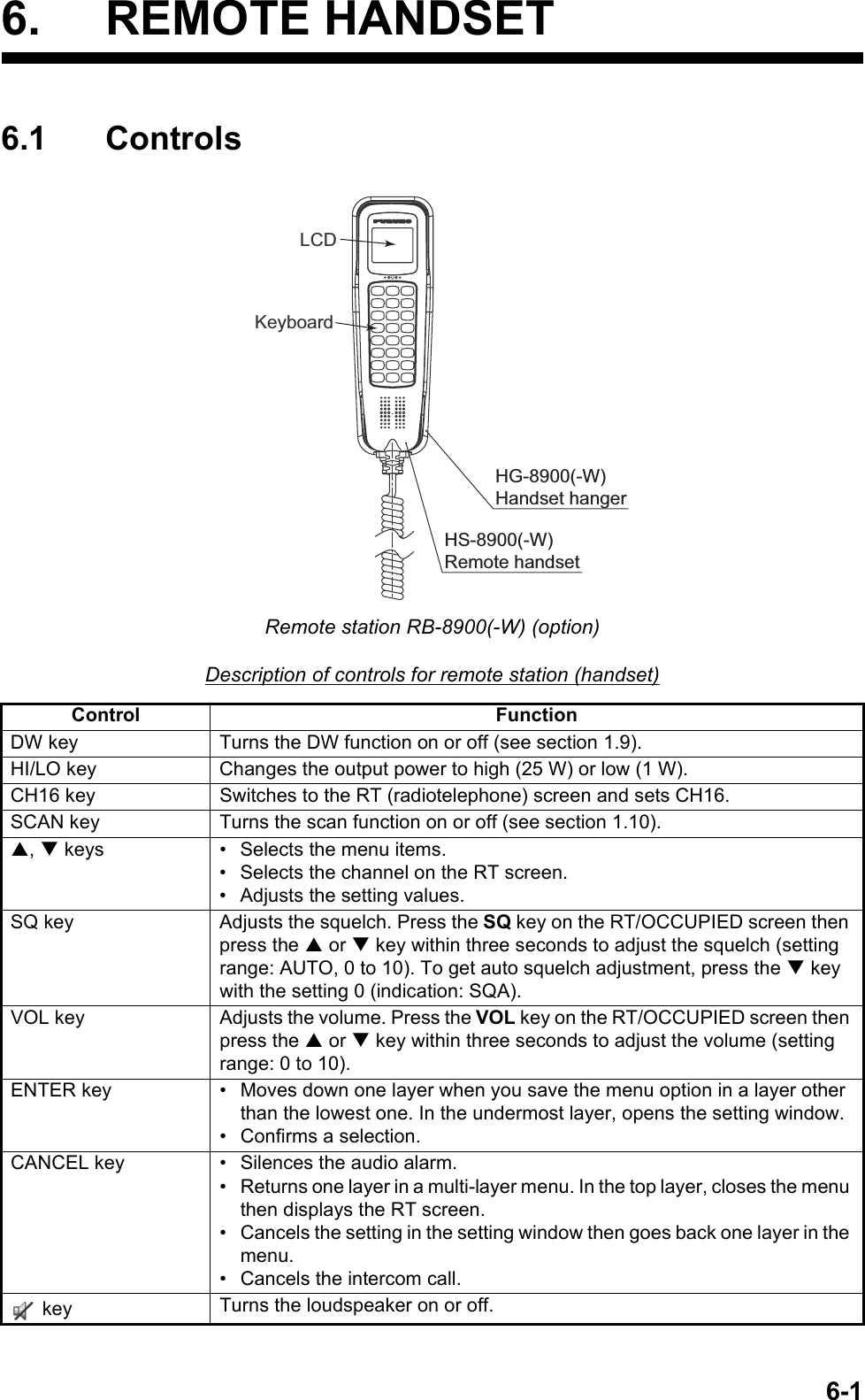 6-16. REMOTE HANDSET6.1 ControlsRemote station RB-8900(-W) (option)Description of controls for remote station (handset)Control FunctionDW key Turns the DW function on or off (see section 1.9).HI/LO key Changes the output power to high (25 W) or low (1 W).CH16 key Switches to the RT (radiotelephone) screen and sets CH16.SCAN key Turns the scan function on or off (see section 1.10).S, T keys •  Selects the menu items.•  Selects the channel on the RT screen.•  Adjusts the setting values.SQ key Adjusts the squelch. Press the SQ key on the RT/OCCUPIED screen then press the S or T key within three seconds to adjust the squelch (setting range: AUTO, 0 to 10). To get auto squelch adjustment, press the T key with the setting 0 (indication: SQA).VOL key Adjusts the volume. Press the VOL key on the RT/OCCUPIED screen then press the S or T key within three seconds to adjust the volume (setting range: 0 to 10).ENTER key •  Moves down one layer when you save the menu option in a layer other than the lowest one. In the undermost layer, opens the setting window.•  Confirms a selection.CANCEL key •  Silences the audio alarm.•  Returns one layer in a multi-layer menu. In the top layer, closes the menu then displays the RT screen.•  Cancels the setting in the setting window then goes back one layer in the menu.•  Cancels the intercom call. key Turns the loudspeaker on or off.HS-8900(-W) Remote handsetLCDKeyboardHG-8900(-W) Handset hanger