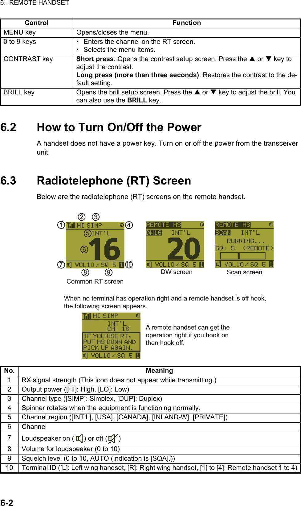 6.  REMOTE HANDSET6-26.2 How to Turn On/Off the PowerA handset does not have a power key. Turn on or off the power from the transceiver unit.6.3 Radiotelephone (RT) ScreenBelow are the radiotelephone (RT) screens on the remote handset.MENU key Opens/closes the menu.0 to 9 keys •  Enters the channel on the RT screen.•  Selects the menu items.CONTRAST key Short press: Opens the contrast setup screen. Press the S or T key to adjust the contrast.Long press (more than three seconds): Restores the contrast to the de-fault setting.BRILL key Opens the brill setup screen. Press the S or T key to adjust the brill. You can also use the BRILL key.No. Meaning1 RX signal strength (This icon does not appear while transmitting.)2 Output power ([HI]: High, [LO]: Low)3 Channel type ([SIMP]: Simplex, [DUP]: Duplex) 4 Spinner rotates when the equipment is functioning normally.5 Channel region ([INT’L], [USA], [CANADA], [INLAND-W], [PRIVATE])6 Channel7Loudspeaker on ( ) or off ( )8 Volume for loudspeaker (0 to 10)9 Squelch level (0 to 10, AUTO (Indication is [SQA].))10 Terminal ID ([L]: Left wing handset, [R]: Right wing handset, [1] to [4]: Remote handset 1 to 4)Control Function21345910678DW screenCommon RT screenScan screenWhen no terminal has operation right and a remote handset is off hook, the following screen appears. A remote handset can get the operation right if you hook on then hook off.