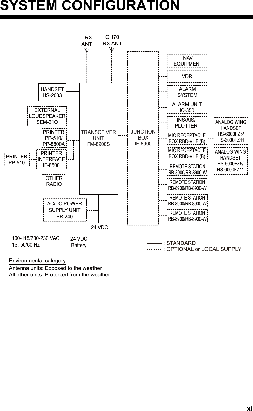 xiSYSTEM CONFIGURATION: STANDARD: OPTIONAL or LOCAL SUPPLYJUNCTION BOX IF-8900TRX ANTCH70 RX ANTTRANSCEIVER UNITFM-8900S24 VDCAC/DC POWER SUPPLY UNIT PR-24024 VDC Battery100-115/200-230 VAC 1ø, 50/60 HzHANDSET HS-2003EXTERNAL LOUDSPEAKER SEM-21QPRINTER PP-510/ PP-8800APRINTER PP-510PRINTER INTERFACE IF-8500OTHER RADIONAVEQUIPMENTVDRALARM SYSTEMALARM UNIT IC-350INS/AIS/ PLOTTERMIC RECEPTACLE BOX RBD-VHF (B)MIC RECEPTACLE BOX RBD-VHF (B)REMOTE STATION RB-8900/RB-8900-WREMOTE STATION RB-8900/RB-8900-WREMOTE STATION RB-8900/RB-8900-WREMOTE STATION RB-8900/RB-8900-WANALOG WING HANDSET HS-6000FZ5/ HS-6000FZ11ANALOG WING HANDSET HS-6000FZ5/ HS-6000FZ11Environmental categoryAntenna units: Exposed to the weatherAll other units: Protected from the weather