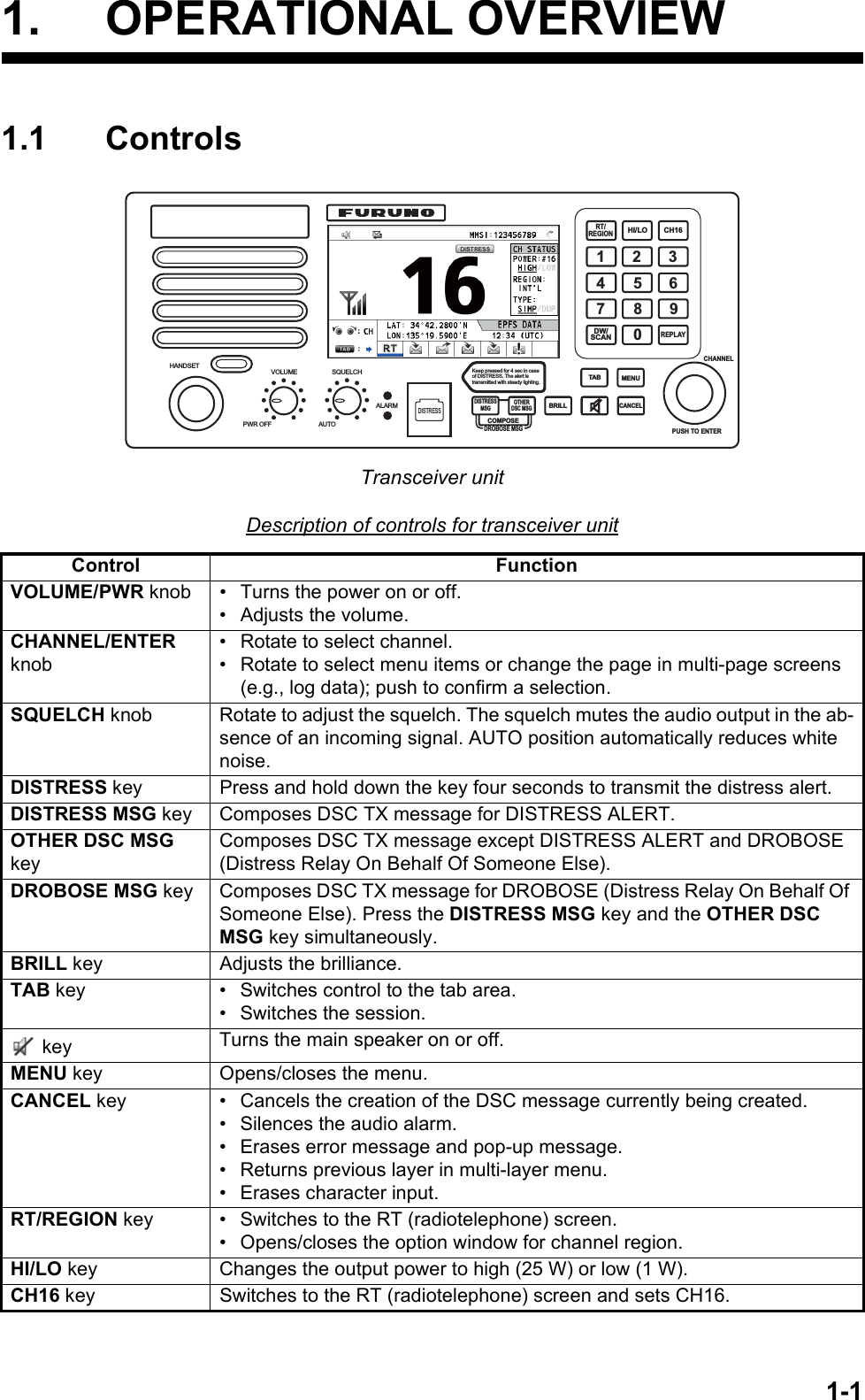 1-11. OPERATIONAL OVERVIEW1.1 ControlsTransceiver unitDescription of controls for transceiver unitControl FunctionVOLUME/PWR knob •  Turns the power on or off.•  Adjusts the volume.CHANNEL/ENTER knob•  Rotate to select channel.•  Rotate to select menu items or change the page in multi-page screens (e.g., log data); push to confirm a selection.SQUELCH knob Rotate to adjust the squelch. The squelch mutes the audio output in the ab-sence of an incoming signal. AUTO position automatically reduces white noise.DISTRESS key Press and hold down the key four seconds to transmit the distress alert.DISTRESS MSG key Composes DSC TX message for DISTRESS ALERT.OTHER DSC MSG keyComposes DSC TX message except DISTRESS ALERT and DROBOSE (Distress Relay On Behalf Of Someone Else).DROBOSE MSG key Composes DSC TX message for DROBOSE (Distress Relay On Behalf Of Someone Else). Press the DISTRESS MSG key and the OTHER DSC MSG key simultaneously.BRILL key Adjusts the brilliance.TAB key •  Switches control to the tab area.• Switches the session. key Turns the main speaker on or off.MENU key Opens/closes the menu.CANCEL key •  Cancels the creation of the DSC message currently being created.•  Silences the audio alarm.•  Erases error message and pop-up message.•  Returns previous layer in multi-layer menu.•  Erases character input.RT/REGION key •  Switches to the RT (radiotelephone) screen.•  Opens/closes the option window for channel region.HI/LO key Changes the output power to high (25 W) or low (1 W).CH16 key Switches to the RT (radiotelephone) screen and sets CH16.RT/REGIONHI/LO1234697580COMPOSEDROBOSE MSGPUSH TO ENTERDISTRESSMSGOTHERDSC MSGBRILLTAB MENUCANCELHANDSET VOLUMEPWR OFFALARMDISTRESSKeep pressed for 4 sec in case of DISTRESS. The alert is transmitted with steady lighting.AUTOSQUELCHCHANNELCH16REPLAYDW/SCAN