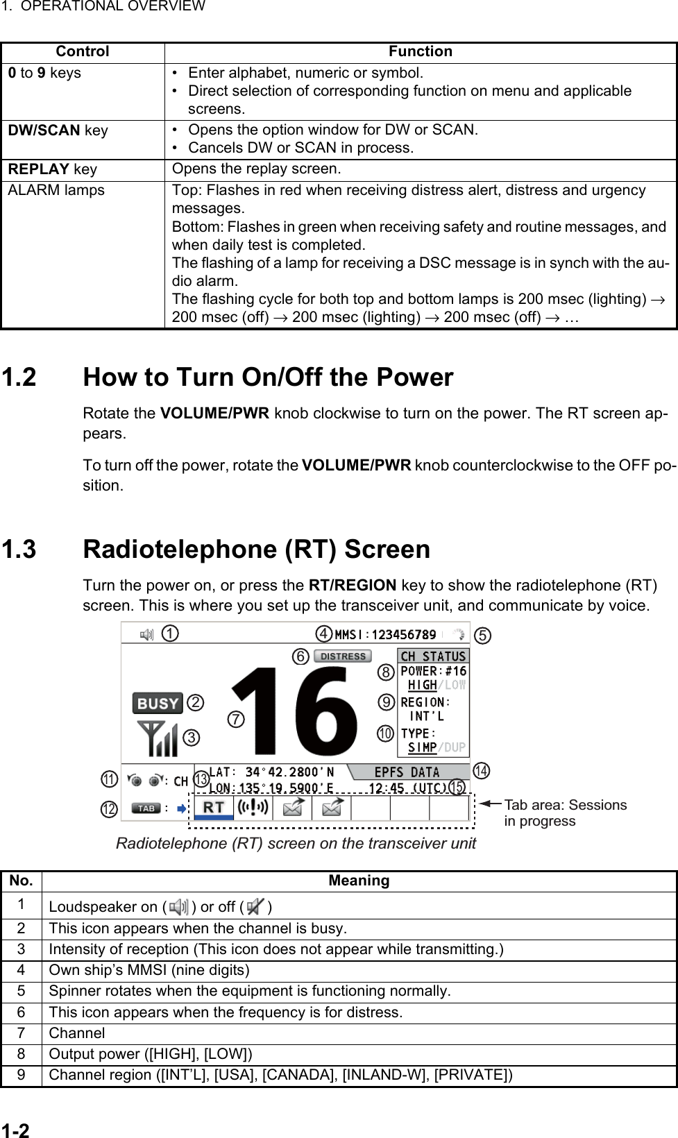 1.  OPERATIONAL OVERVIEW1-21.2 How to Turn On/Off the PowerRotate the VOLUME/PWR knob clockwise to turn on the power. The RT screen ap-pears.To turn off the power, rotate the VOLUME/PWR knob counterclockwise to the OFF po-sition.1.3 Radiotelephone (RT) ScreenTurn the power on, or press the RT/REGION key to show the radiotelephone (RT) screen. This is where you set up the transceiver unit, and communicate by voice.0 to 9 keys •  Enter alphabet, numeric or symbol.•  Direct selection of corresponding function on menu and applicable screens.DW/SCAN key •  Opens the option window for DW or SCAN.•  Cancels DW or SCAN in process.REPLAY key Opens the replay screen.ALARM lamps Top: Flashes in red when receiving distress alert, distress and urgency messages.Bottom: Flashes in green when receiving safety and routine messages, and when daily test is completed.The flashing of a lamp for receiving a DSC message is in synch with the au-dio alarm.The flashing cycle for both top and bottom lamps is 200 msec (lighting) → 200 msec (off) → 200 msec (lighting) → 200 msec (off) → …No. Meaning1Loudspeaker on ( ) or off ( )2 This icon appears when the channel is busy.3 Intensity of reception (This icon does not appear while transmitting.)4 Own ship’s MMSI (nine digits)5 Spinner rotates when the equipment is functioning normally.6 This icon appears when the frequency is for distress.7 Channel8 Output power ([HIGH], [LOW])9 Channel region ([INT’L], [USA], [CANADA], [INLAND-W], [PRIVATE])Control FunctionTab area: Sessions in progress2134568911101213 15147Radiotelephone (RT) screen on the transceiver unit