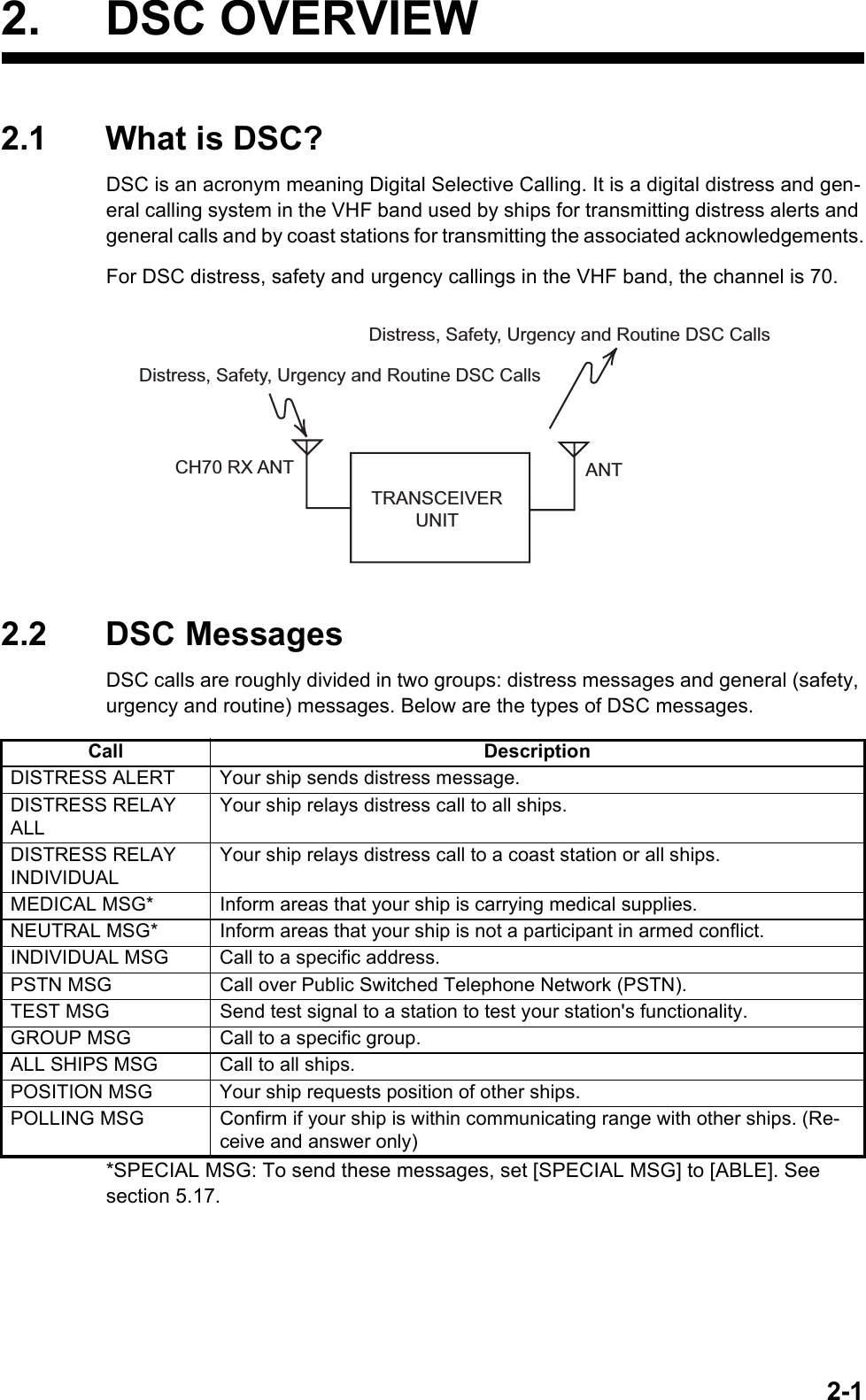 2-12. DSC OVERVIEW2.1 What is DSC?DSC is an acronym meaning Digital Selective Calling. It is a digital distress and gen-eral calling system in the VHF band used by ships for transmitting distress alerts and general calls and by coast stations for transmitting the associated acknowledgements.For DSC distress, safety and urgency callings in the VHF band, the channel is 70.2.2 DSC MessagesDSC calls are roughly divided in two groups: distress messages and general (safety, urgency and routine) messages. Below are the types of DSC messages.*SPECIAL MSG: To send these messages, set [SPECIAL MSG] to [ABLE]. See section 5.17.Call DescriptionDISTRESS ALERT Your ship sends distress message.DISTRESS RELAY ALLYour ship relays distress call to all ships.DISTRESS RELAY INDIVIDUALYour ship relays distress call to a coast station or all ships.MEDICAL MSG* Inform areas that your ship is carrying medical supplies.NEUTRAL MSG* Inform areas that your ship is not a participant in armed conflict.INDIVIDUAL MSG Call to a specific address.PSTN MSG Call over Public Switched Telephone Network (PSTN).TEST MSG Send test signal to a station to test your station&apos;s functionality.GROUP MSG Call to a specific group.ALL SHIPS MSG Call to all ships.POSITION MSG Your ship requests position of other ships.POLLING MSG Confirm if your ship is within communicating range with other ships. (Re-ceive and answer only)TRANSCEIVER UNITDistress, Safety, Urgency and Routine DSC CallsDistress, Safety, Urgency and Routine DSC CallsANTCH70 RX ANT