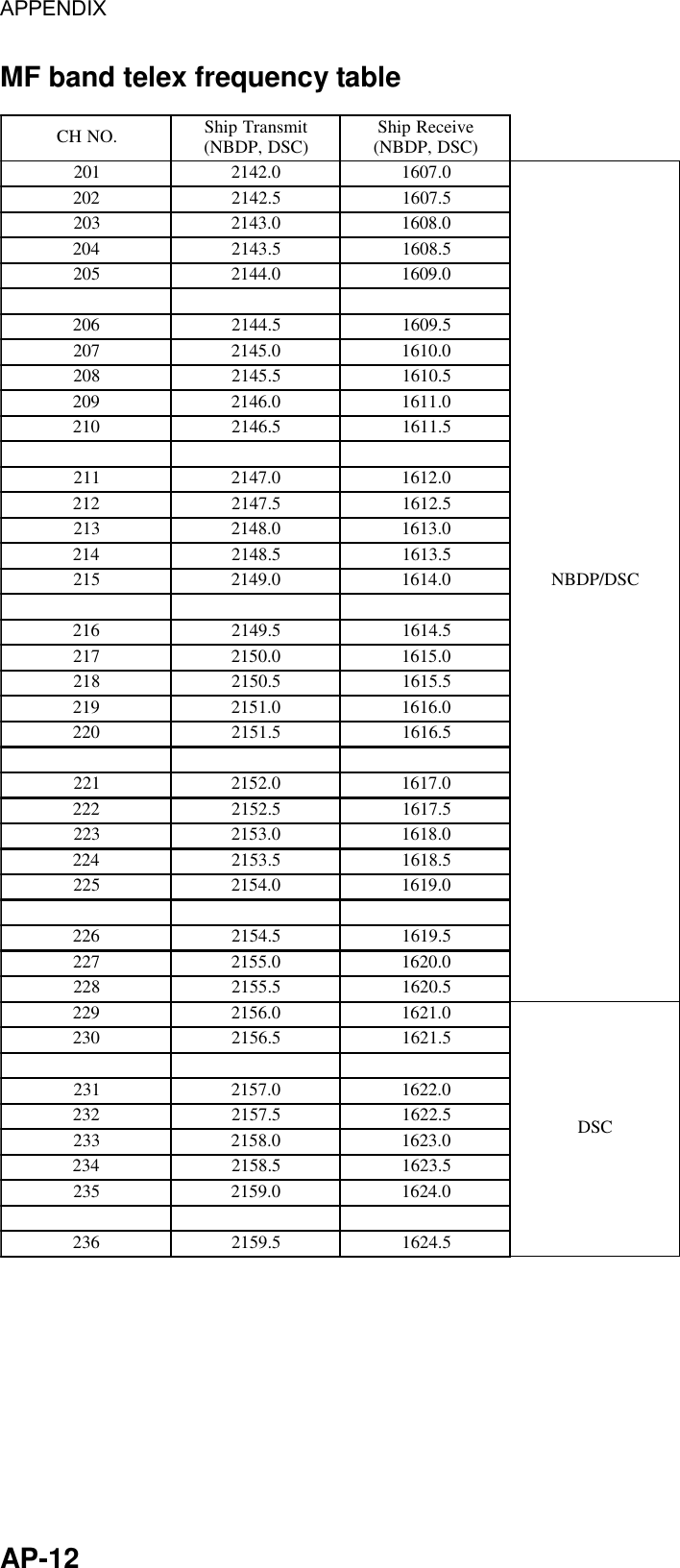 APPENDIX  AP-12 MF band telex frequency table .ONHC timsnarTpihS )CSD,PDBN( evieceRpihS )CSD,PDBN(1020.24120.7061CSD/PDBN2025.24125.70613020.34120.80614025.34125.80615020.44120.90616025.44125.90617020.54120.01618025.54125.01619020.64120.11610125.64125.11611120.74120.21612125.74125.21613120.84120.31614125.84125.31615120.94120.41616125.94125.41617120.05120.51618125.05125.51619120.15120.61610225.15125.61611220.25120.71612225.25125.71613220.35120.81614225.35125.81615220.45120.91616225.45125.91617220.55120.02618225.55125.02619220.65120.1261CSD0325.65125.12611320.75120.22612325.75125.22613320.85120.32614325.85125.32615320.95120.42616325.95125.4261 