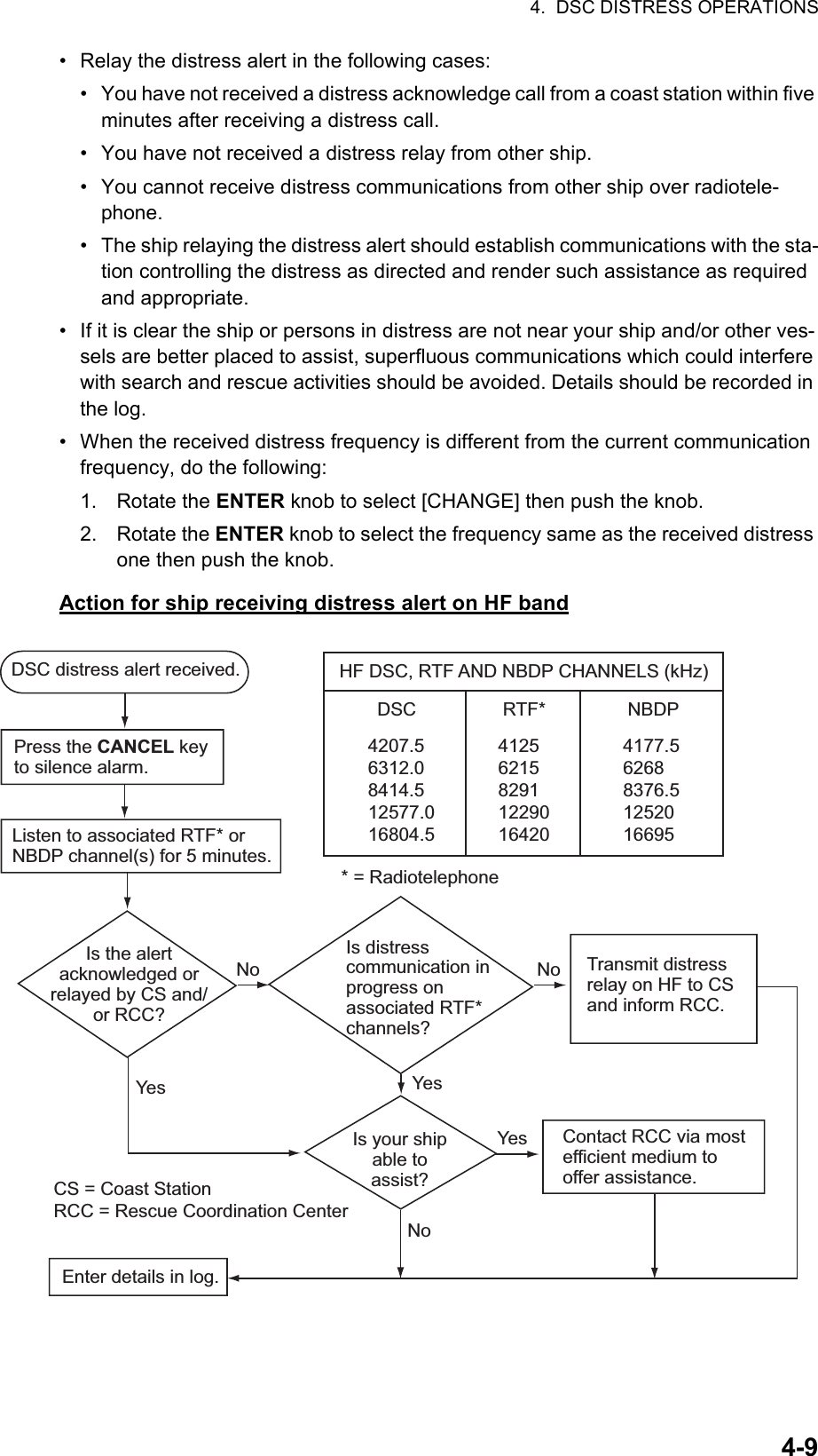 4.  DSC DISTRESS OPERATIONS4-9•  Relay the distress alert in the following cases:•  You have not received a distress acknowledge call from a coast station within five minutes after receiving a distress call.•  You have not received a distress relay from other ship.•  You cannot receive distress communications from other ship over radiotele-phone.•  The ship relaying the distress alert should establish communications with the sta-tion controlling the distress as directed and render such assistance as required and appropriate.•  If it is clear the ship or persons in distress are not near your ship and/or other ves-sels are better placed to assist, superfluous communications which could interfere with search and rescue activities should be avoided. Details should be recorded in the log.•  When the received distress frequency is different from the current communication frequency, do the following:1. Rotate the ENTER knob to select [CHANGE] then push the knob.2. Rotate the ENTER knob to select the frequency same as the received distress one then push the knob.Action for ship receiving distress alert on HF bandNoYes YesYesNoNoDSC distress alert received.Press the CANCEL key to silence alarm.Listen to associated RTF* or NBDP channel(s) for 5 minutes.Is the alert acknowledged or relayed by CS and/ or RCC?HF DSC, RTF AND NBDP CHANNELS (kHz)* = RadiotelephoneDSC RTF* NBDP4207.5 6312.0 8414.5 12577.0 16804.54125 6215 8291 12290 164204177.5 6268 8376.5 12520 16695Is distress communication in progress on associated RTF* channels?Transmit distress relay on HF to CS and inform RCC.Is your ship able to assist?Contact RCC via most efficient medium to offer assistance.CS = Coast StationRCC = Rescue Coordination CenterEnter details in log.