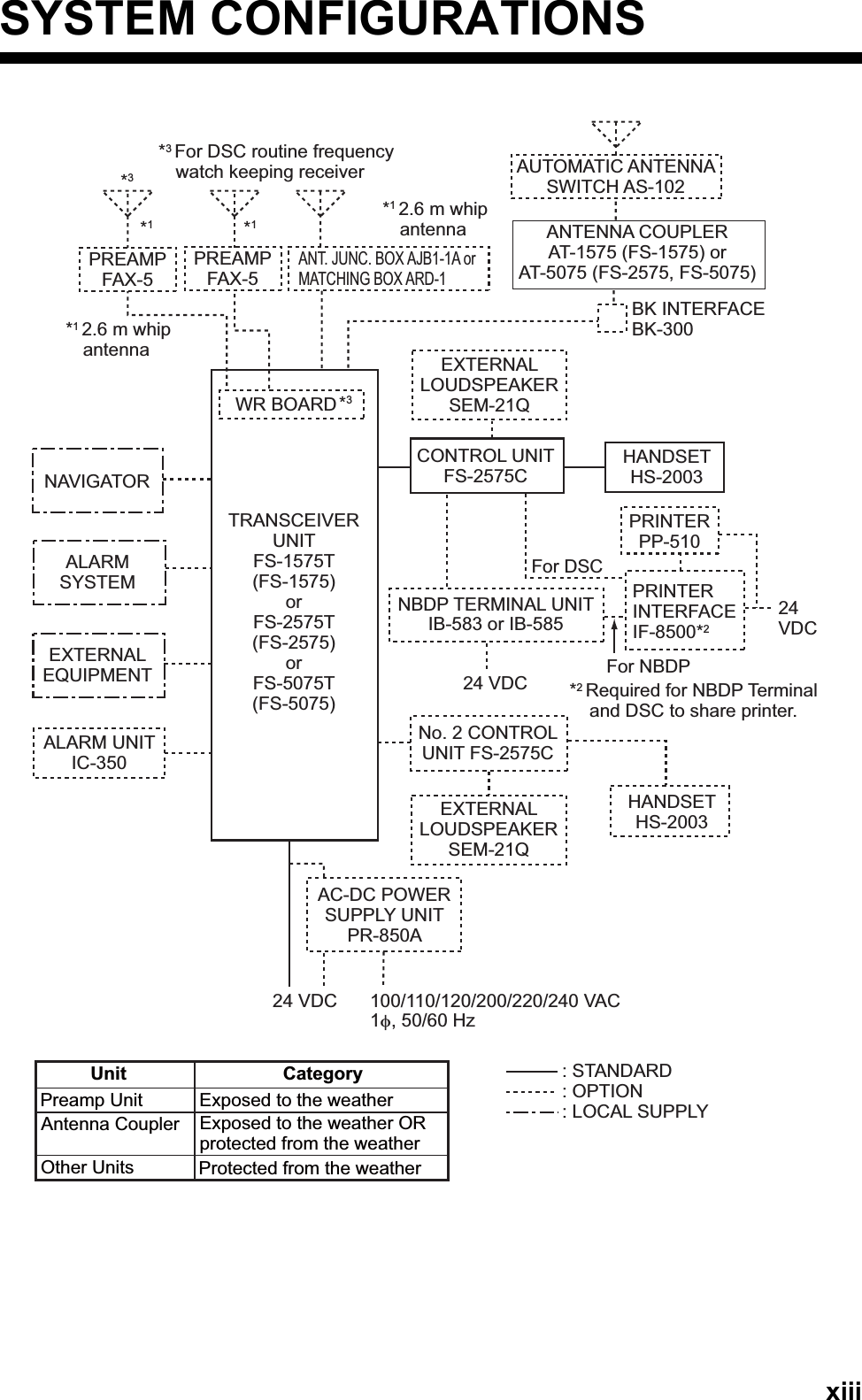 xiiiSYSTEM CONFIGURATIONS*3 *1*1ANTENNA COUPLER AT-1575 (FS-1575) or AT-5075 (FS-2575, FS-5075)PRINTER INTERFACE IF-8500*2PRINTER PP-51024 VDCALARM SYSTEMNAVIGATOREXTERNAL EQUIPMENTALARM UNIT IC-350AUTOMATIC ANTENNA SWITCH AS-102EXTERNAL LOUDSPEAKER SEM-21QPREAMP FAX-5PREAMP FAX-5ANT. JUNC. BOX AJB1-1A or MATCHING BOX ARD-1*1 2.6 m whip antennaWR BOARDTRANSCEIVER UNITFS-1575T (FS-1575)orFS-2575T(FS-2575)orFS-5075T (FS-5075)CONTROL UNIT FS-2575CNBDP TERMINAL UNIT IB-583 or IB-58524 VDC *2 Required for NBDP Terminal and DSC to share printer.AC-DC POWER SUPPLY UNIT PR-850A24 VDC 100/110/120/200/220/240 VAC 1φ, 50/60 Hz: STANDARD: OPTION: LOCAL SUPPLYUnit CategoryPreamp UnitAntenna CouplerOther UnitsExposed to the weatherExposed to the weather OR protected from the weatherProtected from the weatherHANDSET HS-2003HANDSET HS-2003EXTERNAL LOUDSPEAKER SEM-21QBK INTERFACE BK-300*3 For DSC routine frequency watch keeping receiverNo. 2 CONTROL UNIT FS-2575C*3 *1 2.6 m whip antennaFor DSCFor NBDP