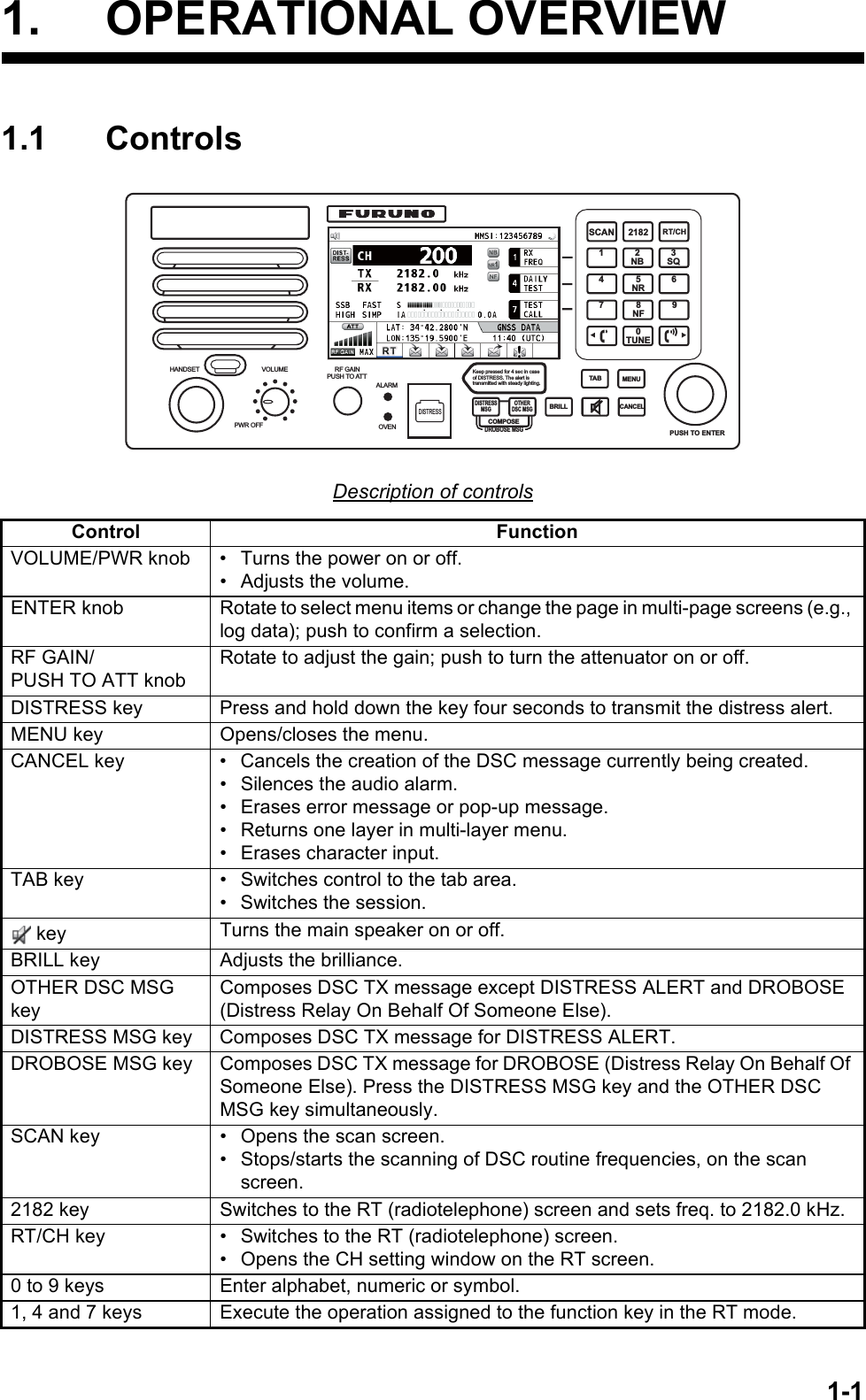 1-11. OPERATIONAL OVERVIEW1.1 ControlsDescription of controlsControl FunctionVOLUME/PWR knob •  Turns the power on or off.•  Adjusts the volume.ENTER knob Rotate to select menu items or change the page in multi-page screens (e.g., log data); push to confirm a selection.RF GAIN/PUSH TO ATT knobRotate to adjust the gain; push to turn the attenuator on or off.DISTRESS key Press and hold down the key four seconds to transmit the distress alert.MENU key Opens/closes the menu.CANCEL key •  Cancels the creation of the DSC message currently being created.•  Silences the audio alarm.•  Erases error message or pop-up message.•  Returns one layer in multi-layer menu.•  Erases character input.TAB key •  Switches control to the tab area.• Switches the session. key Turns the main speaker on or off.BRILL key Adjusts the brilliance.OTHER DSC MSG keyComposes DSC TX message except DISTRESS ALERT and DROBOSE (Distress Relay On Behalf Of Someone Else).DISTRESS MSG key Composes DSC TX message for DISTRESS ALERT.DROBOSE MSG key Composes DSC TX message for DROBOSE (Distress Relay On Behalf Of Someone Else). Press the DISTRESS MSG key and the OTHER DSC MSG key simultaneously.SCAN key •  Opens the scan screen.•  Stops/starts the scanning of DSC routine frequencies, on the scan screen.2182 key Switches to the RT (radiotelephone) screen and sets freq. to 2182.0 kHz.RT/CH key •  Switches to the RT (radiotelephone) screen.•  Opens the CH setting window on the RT screen.0 to 9 keys Enter alphabet, numeric or symbol.1, 4 and 7 keys Execute the operation assigned to the function key in the RT mode.SCAN 2182RT/CH12NB3SQ46975NR8NF0TUNECOMPOSEDROBOSE MSGPUSH TO ENTERDISTRESSMSG OTHERDSC MSGBRILLTAB MENUCANCELHANDSET VOLUMEPWR OFFRF GAINPUSH TO ATTOVENALARMDISTRESSKeep pressed for 4 sec in case of DISTRESS. The alert is transmitted with steady lighting.