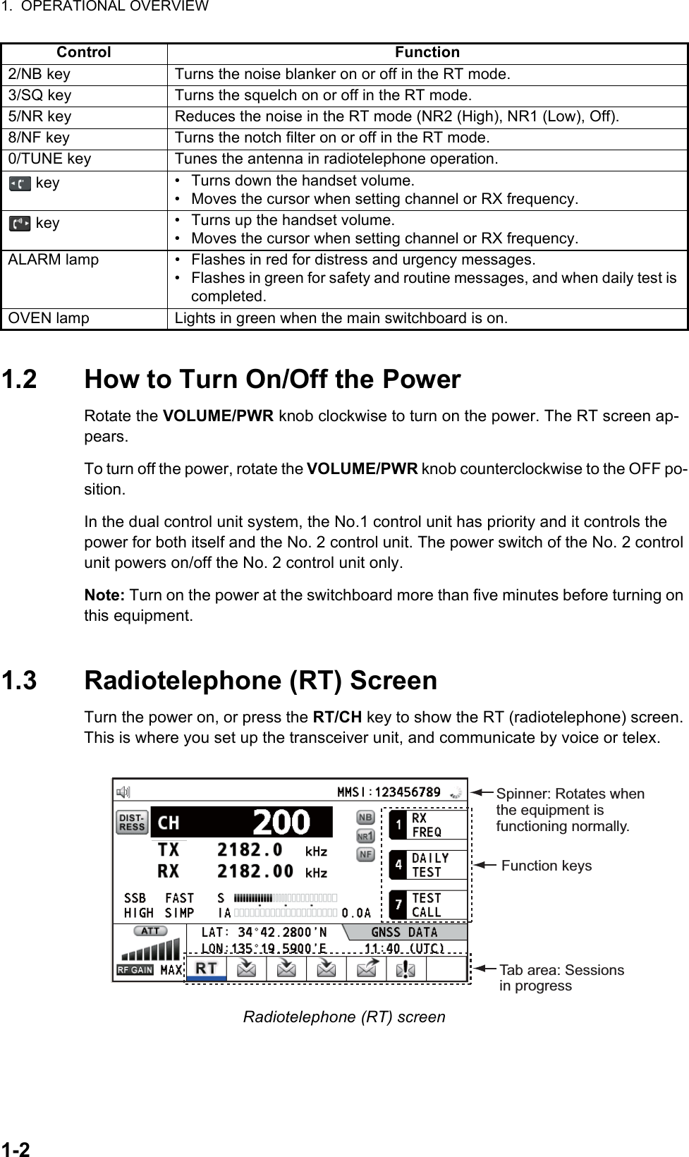 1.  OPERATIONAL OVERVIEW1-21.2 How to Turn On/Off the PowerRotate the VOLUME/PWR knob clockwise to turn on the power. The RT screen ap-pears.To turn off the power, rotate the VOLUME/PWR knob counterclockwise to the OFF po-sition.In the dual control unit system, the No.1 control unit has priority and it controls the power for both itself and the No. 2 control unit. The power switch of the No. 2 control unit powers on/off the No. 2 control unit only.Note: Turn on the power at the switchboard more than five minutes before turning on this equipment.1.3 Radiotelephone (RT) ScreenTurn the power on, or press the RT/CH key to show the RT (radiotelephone) screen. This is where you set up the transceiver unit, and communicate by voice or telex.Radiotelephone (RT) screen2/NB key Turns the noise blanker on or off in the RT mode.3/SQ key Turns the squelch on or off in the RT mode.5/NR key Reduces the noise in the RT mode (NR2 (High), NR1 (Low), Off).8/NF key Turns the notch filter on or off in the RT mode.0/TUNE key Tunes the antenna in radiotelephone operation. key •  Turns down the handset volume.•  Moves the cursor when setting channel or RX frequency. key •  Turns up the handset volume.•  Moves the cursor when setting channel or RX frequency.ALARM lamp •  Flashes in red for distress and urgency messages.•  Flashes in green for safety and routine messages, and when daily test is completed.OVEN lamp Lights in green when the main switchboard is on.Control FunctionFunction keysTab area: Sessions in progressSpinner: Rotates when the equipment is functioning normally.