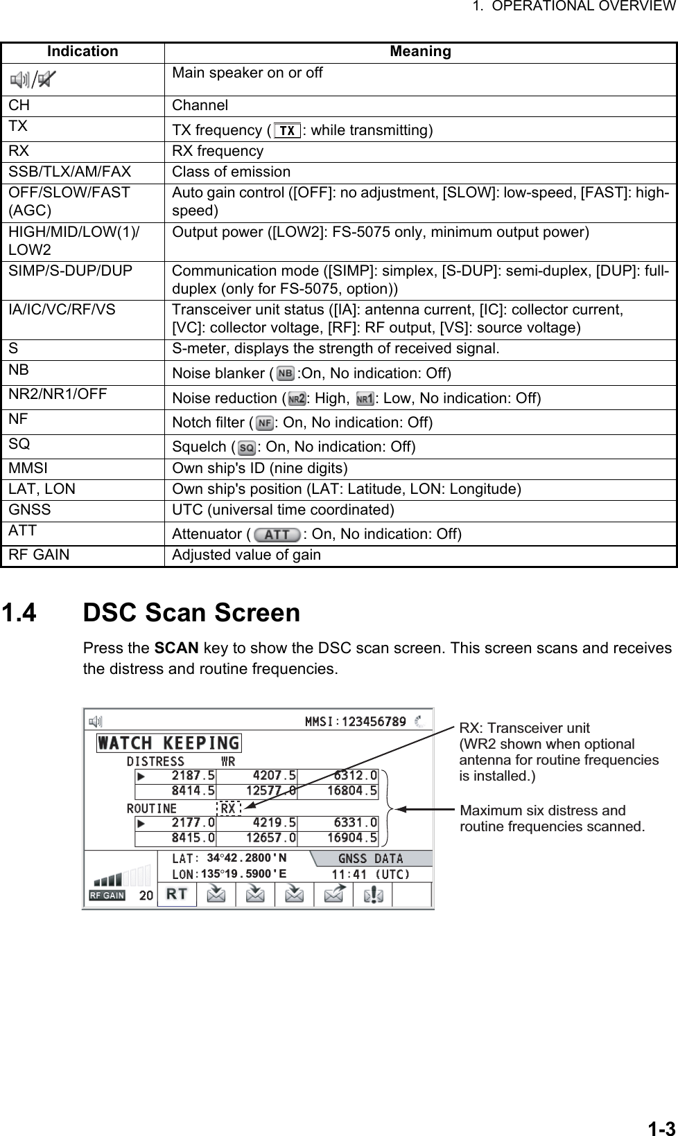 1.  OPERATIONAL OVERVIEW1-31.4 DSC Scan ScreenPress the SCAN key to show the DSC scan screen. This screen scans and receives the distress and routine frequencies.Indication MeaningMain speaker on or offCH ChannelTX TX frequency ( : while transmitting)RX RX frequencySSB/TLX/AM/FAX Class of emissionOFF/SLOW/FAST (AGC)Auto gain control ([OFF]: no adjustment, [SLOW]: low-speed, [FAST]: high-speed)HIGH/MID/LOW(1)/LOW2Output power ([LOW2]: FS-5075 only, minimum output power)SIMP/S-DUP/DUP Communication mode ([SIMP]: simplex, [S-DUP]: semi-duplex, [DUP]: full-duplex (only for FS-5075, option))IA/IC/VC/RF/VS Transceiver unit status ([IA]: antenna current, [IC]: collector current,[VC]: collector voltage, [RF]: RF output, [VS]: source voltage)S S-meter, displays the strength of received signal.NB Noise blanker ( :On, No indication: Off)NR2/NR1/OFF Noise reduction ( : High,  : Low, No indication: Off)NF Notch filter ( : On, No indication: Off)SQ Squelch ( : On, No indication: Off)MMSI Own ship&apos;s ID (nine digits)LAT, LON Own ship&apos;s position (LAT: Latitude, LON: Longitude)GNSS UTC (universal time coordinated)ATT Attenuator ( : On, No indication: Off)RF GAIN Adjusted value of gainMaximum six distress and routine frequencies scanned.RX: Transceiver unit(WR2 shown when optional antenna for routine frequencies is installed.)135°19 . 5900 &apos; E34°42 . 2800 &apos; N