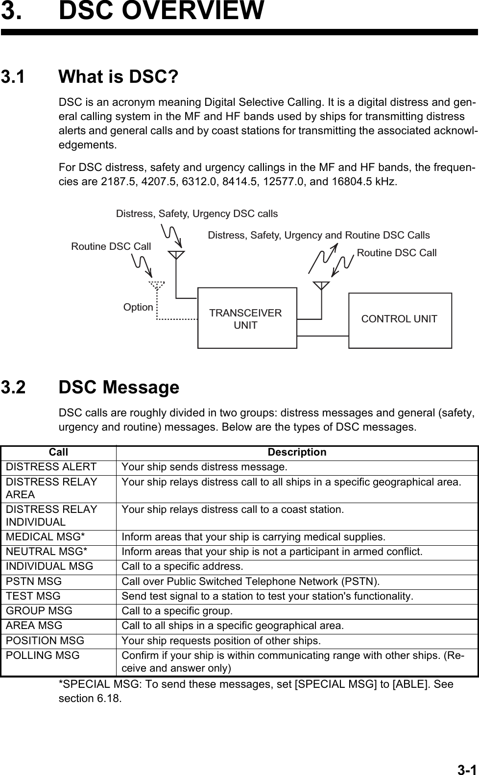 3-13. DSC OVERVIEW3.1 What is DSC?DSC is an acronym meaning Digital Selective Calling. It is a digital distress and gen-eral calling system in the MF and HF bands used by ships for transmitting distress alerts and general calls and by coast stations for transmitting the associated acknowl-edgements.For DSC distress, safety and urgency callings in the MF and HF bands, the frequen-cies are 2187.5, 4207.5, 6312.0, 8414.5, 12577.0, and 16804.5 kHz.3.2 DSC MessageDSC calls are roughly divided in two groups: distress messages and general (safety, urgency and routine) messages. Below are the types of DSC messages.*SPECIAL MSG: To send these messages, set [SPECIAL MSG] to [ABLE]. See section 6.18.Call DescriptionDISTRESS ALERT Your ship sends distress message.DISTRESS RELAY AREAYour ship relays distress call to all ships in a specific geographical area.DISTRESS RELAY INDIVIDUALYour ship relays distress call to a coast station.MEDICAL MSG* Inform areas that your ship is carrying medical supplies.NEUTRAL MSG* Inform areas that your ship is not a participant in armed conflict.INDIVIDUAL MSG Call to a specific address.PSTN MSG Call over Public Switched Telephone Network (PSTN).TEST MSG Send test signal to a station to test your station&apos;s functionality.GROUP MSG Call to a specific group.AREA MSG Call to all ships in a specific geographical area.POSITION MSG Your ship requests position of other ships.POLLING MSG Confirm if your ship is within communicating range with other ships. (Re-ceive and answer only)Distress, Safety, Urgency DSC calls Routine DSC CallOptionRoutine DSC CallTRANSCEIVER UNIT CONTROL UNITDistress, Safety, Urgency and Routine DSC Calls