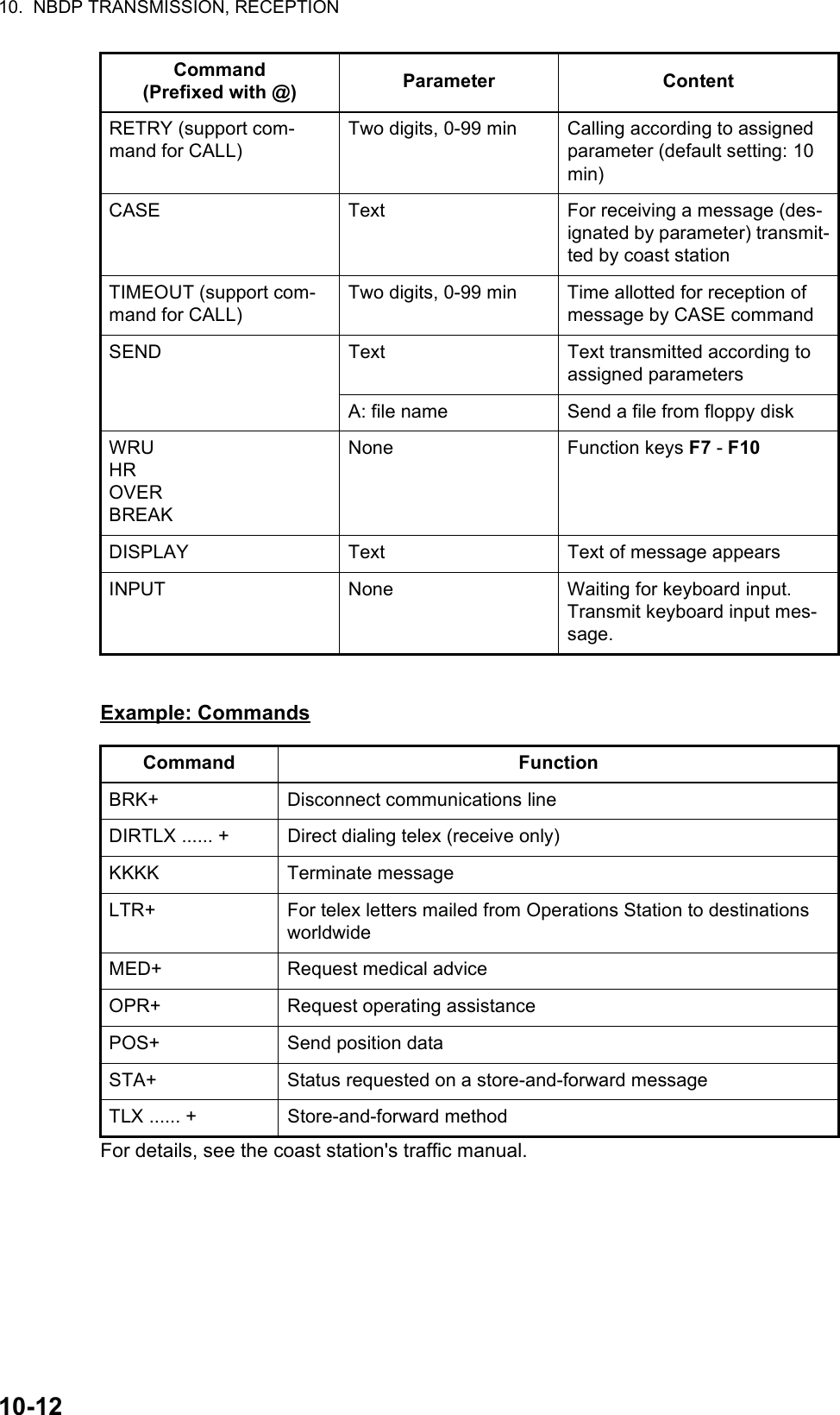 10.  NBDP TRANSMISSION, RECEPTION10-12Example: CommandsFor details, see the coast station&apos;s traffic manual.RETRY (support com-mand for CALL)Two digits, 0-99 min Calling according to assigned parameter (default setting: 10 min)CASE Text For receiving a message (des-ignated by parameter) transmit-ted by coast stationTIMEOUT (support com-mand for CALL)Two digits, 0-99 min Time allotted for reception of message by CASE commandSEND Text Text transmitted according to assigned parametersA: file name Send a file from floppy diskWRUHROVERBREAKNone Function keys F7 - F10DISPLAY Text Text of message appearsINPUT None Waiting for keyboard input.Transmit keyboard input mes-sage.Command FunctionBRK+ Disconnect communications lineDIRTLX ...... + Direct dialing telex (receive only)KKKK Terminate messageLTR+ For telex letters mailed from Operations Station to destinations worldwideMED+ Request medical adviceOPR+ Request operating assistancePOS+ Send position dataSTA+ Status requested on a store-and-forward messageTLX ...... + Store-and-forward methodCommand(Prefixed with @) Parameter Content