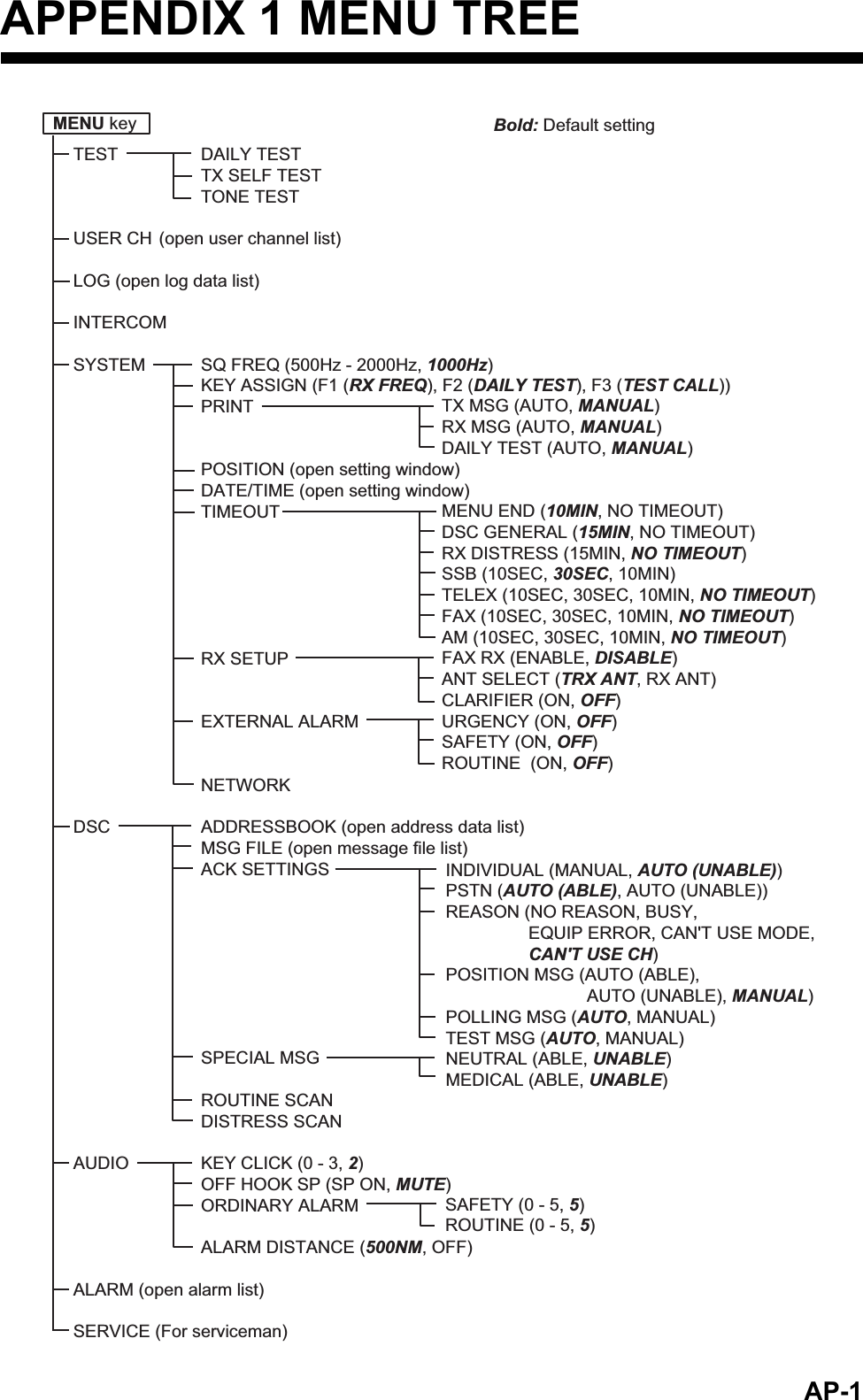 AP-1APPENDIX 1 MENU TREEMENU key Bold: Default settingTESTUSER CH  (open user channel list)LOG (open log data list)INTERCOMSYSTEMDSCAUDIOALARM (open alarm list)SERVICE (For serviceman)DAILY TESTTX SELF TESTTONE TESTSQ FREQ (500Hz - 2000Hz, 1000Hz)KEY ASSIGN (F1 (RX FREQ), F2 (DAILY TEST), F3 (TEST CALL))PRINTPOSITION (open setting window)DATE/TIME (open setting window)TIMEOUTRX SETUPEXTERNAL ALARMNETWORKADDRESSBOOK (open address data list)MSG FILE (open message file list)ACK SETTINGSSPECIAL MSGROUTINE SCANDISTRESS SCANKEY CLICK (0 - 3, 2)OFF HOOK SP (SP ON, MUTE)ORDINARY ALARMALARM DISTANCE (500NM, OFF)TX MSG (AUTO, MANUAL)RX MSG (AUTO, MANUAL)DAILY TEST (AUTO, MANUAL)MENU END (10MIN, NO TIMEOUT)DSC GENERAL (15MIN, NO TIMEOUT)RX DISTRESS (15MIN, NO TIMEOUT)SSB (10SEC, 30SEC, 10MIN)TELEX (10SEC, 30SEC, 10MIN, NO TIMEOUT)FAX (10SEC, 30SEC, 10MIN, NO TIMEOUT)AM (10SEC, 30SEC, 10MIN, NO TIMEOUT)FAX RX (ENABLE, DISABLE)ANT SELECT (TRX ANT, RX ANT)CLARIFIER (ON, OFF)URGENCY (ON, OFF)SAFETY (ON, OFF)ROUTINE  (ON, OFF)SAFETY (0 - 5, 5)ROUTINE (0 - 5, 5)INDIVIDUAL (MANUAL, AUTO (UNABLE))PSTN (AUTO (ABLE), AUTO (UNABLE))REASON (NO REASON, BUSY,                 EQUIP ERROR, CAN&apos;T USE MODE,                 CAN&apos;T USE CH)POSITION MSG (AUTO (ABLE),                              AUTO (UNABLE), MANUAL)POLLING MSG (AUTO, MANUAL)TEST MSG (AUTO, MANUAL)NEUTRAL (ABLE, UNABLE)MEDICAL (ABLE, UNABLE)