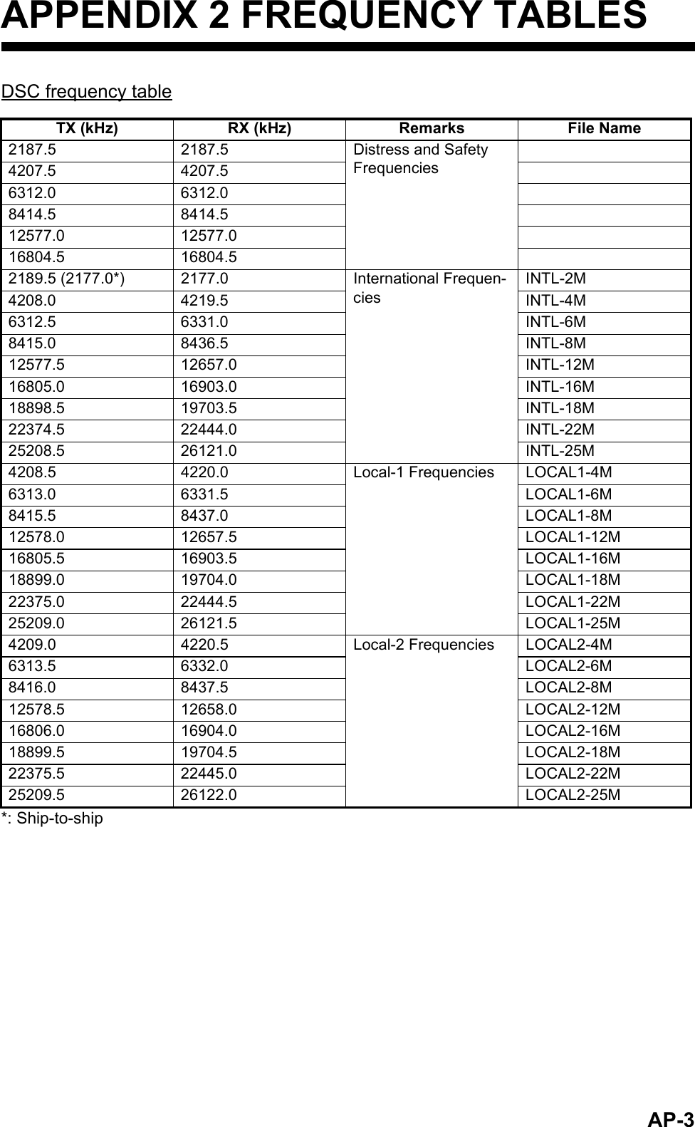 AP-3APPENDIX 2 FREQUENCY TABLESDSC frequency table*: Ship-to-shipTX (kHz) RX (kHz) Remarks File Name2187.5 2187.5 Distress and Safety Frequencies4207.5 4207.56312.0 6312.08414.5 8414.512577.0 12577.016804.5 16804.52189.5 (2177.0*) 2177.0 International Frequen-ciesINTL-2M4208.0 4219.5 INTL-4M6312.5 6331.0 INTL-6M8415.0 8436.5 INTL-8M12577.5 12657.0 INTL-12M16805.0 16903.0 INTL-16M18898.5 19703.5 INTL-18M22374.5 22444.0 INTL-22M25208.5 26121.0 INTL-25M4208.5 4220.0 Local-1 Frequencies LOCAL1-4M6313.0 6331.5 LOCAL1-6M8415.5 8437.0 LOCAL1-8M12578.0 12657.5 LOCAL1-12M16805.5 16903.5 LOCAL1-16M18899.0 19704.0 LOCAL1-18M22375.0 22444.5 LOCAL1-22M25209.0 26121.5 LOCAL1-25M4209.0 4220.5 Local-2 Frequencies LOCAL2-4M6313.5 6332.0 LOCAL2-6M8416.0 8437.5 LOCAL2-8M12578.5 12658.0 LOCAL2-12M16806.0 16904.0 LOCAL2-16M18899.5 19704.5 LOCAL2-18M22375.5 22445.0 LOCAL2-22M25209.5 26122.0 LOCAL2-25M