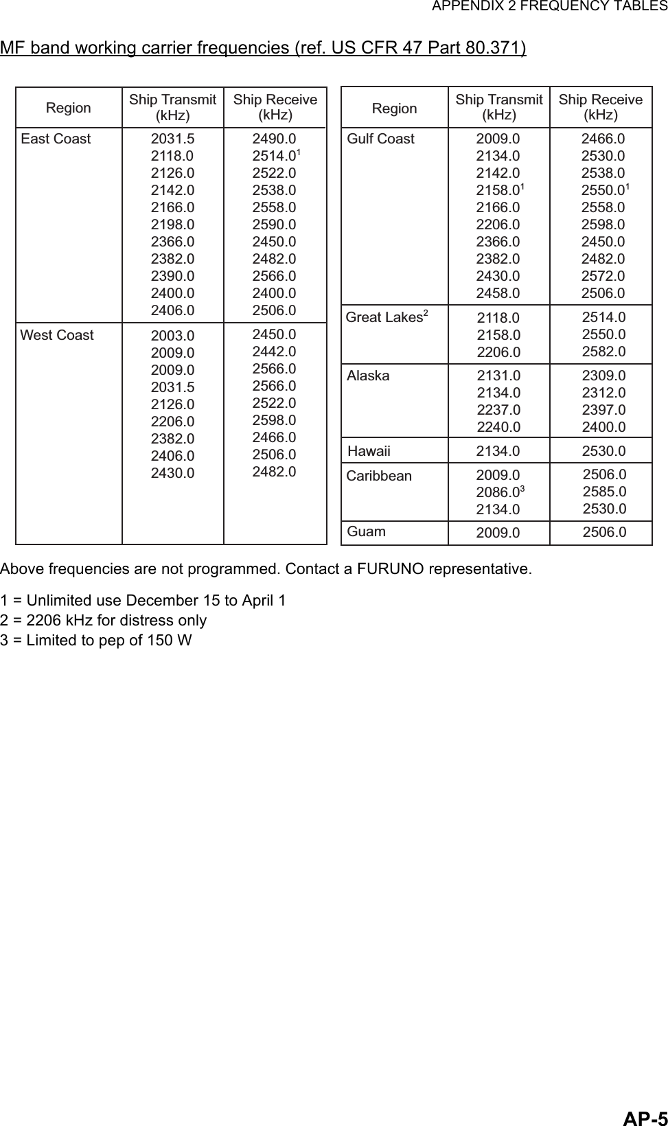 APPENDIX 2 FREQUENCY TABLESAP-5MF band working carrier frequencies (ref. US CFR 47 Part 80.371)Above frequencies are not programmed. Contact a FURUNO representative.1 = Unlimited use December 15 to April 12 = 2206 kHz for distress only3 = Limited to pep of 150 WRegion Ship Transmit (kHz)Ship Receive (kHz)East CoastWest Coast2031.5 2118.0 2126.0 2142.0 2166.0 2198.0 2366.0 2382.0 2390.0 2400.0 2406.02490.0 2514.01 2522.0 2538.0 2558.0 2590.0 2450.0 2482.0 2566.0 2400.0 2506.02003.0 2009.0 2009.0 2031.5 2126.0 2206.0 2382.0 2406.0 2430.02450.0 2442.0 2566.0 2566.0 2522.0 2598.0 2466.0 2506.0 2482.0Region Ship Transmit (kHz)Ship Receive (kHz)Gulf Coast 2009.0 2134.0 2142.0 2158.01 2166.0 2206.0 2366.0 2382.0 2430.0 2458.02466.0 2530.0 2538.0 2550.01 2558.0 2598.0 2450.0 2482.0 2572.0 2506.0Great Lakes22118.0 2158.0 2206.02514.0 2550.0 2582.0Alaska 2131.0 2134.0 2237.0 2240.02309.0 2312.0 2397.0 2400.0Hawaii 2134.0 2530.0CaribbeanGuam2009.0 2086.03 2134.02506.0 2585.0 2530.02009.0 2506.0