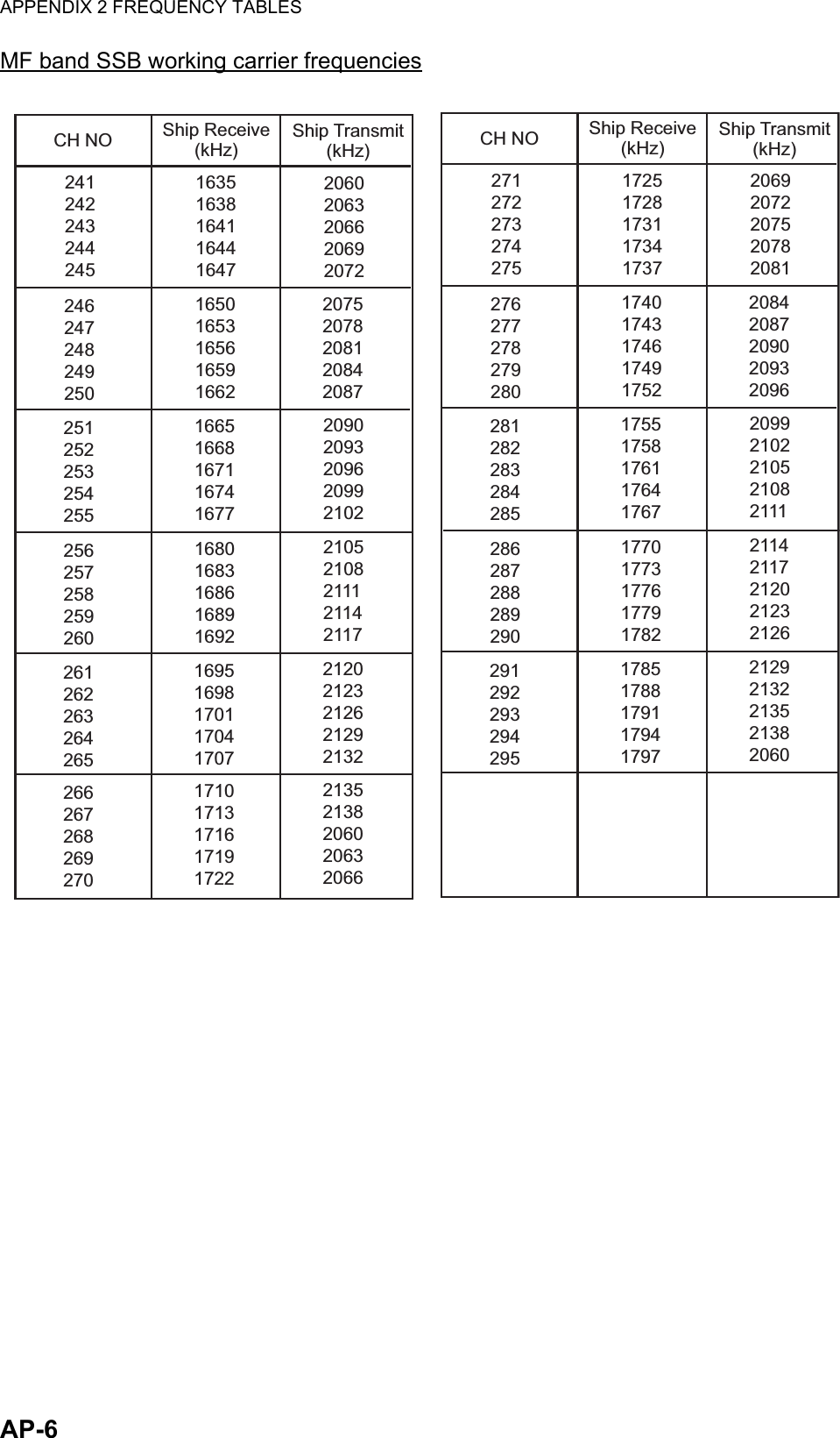 APPENDIX 2 FREQUENCY TABLESAP-6MF band SSB working carrier frequenciesCH NO Ship Transmit (kHz)Ship Receive (kHz)241 242 243 244 2451635 1638 1641 1644 16472060 2063 2066 2069 2072246 247 248 249 2501650 1653 1656 1659 16622075 2078 2081 2084 2087251 252 253 254 2551665 1668 1671 1674 16772090 2093 2096 2099 2102256 257 258 259 2601680 1683 1686 1689 16922105 2108 2111 2114 2117261 262 263 264 2651695 1698 1701 1704 17072120 2123 2126 2129 2132266 267 268 269 2701710 1713 1716 1719 17222135 2138 2060 2063 2066CH NO Ship Transmit (kHz)Ship Receive (kHz)271 272 273 274 2751725 1728 1731 1734 17372069 2072 2075 2078 2081276 277 278 279 2801740 1743 1746 1749 17522084 2087 2090 2093 2096281 282 283 284 2851755 1758 1761 1764 17672099 2102 2105 2108 2111286 287 288 289 2901770 1773 1776 1779 17822114 2117 2120 2123 2126291 292 293 294 2951785 1788 1791 1794 17972129 2132 2135 2138 2060