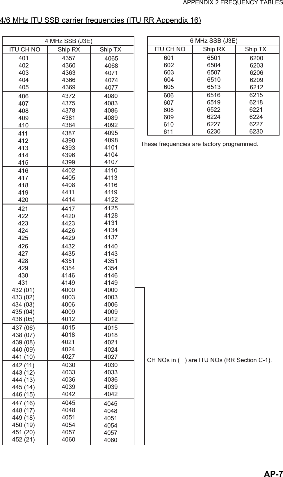 APPENDIX 2 FREQUENCY TABLESAP-74/6 MHz ITU SSB carrier frequencies (ITU RR Appendix 16)ITU CH NO Ship RX401 402 403 404 4054357 4360 4363 4366 43694065 4068 4071 4074 4077406 407 408 409 4104372 4375 4378 4381 43844080 4083 4086 4089 4092411 412 413 414 4154387 4390 4393 4396 43994095 4098 4101 4104 4107416 417 418 419 4204402 4405 4408 4411 44144110 4113 4116 4119 4122421 422 423 424 4254417 4420 4423 4426 44294125 4128 4131 4134 4137426427428429430431432 (01) 433 (02) 434 (03) 435 (04) 436 (05)Ship TX4 MHz SSB (J3E)4432 4435 4351 4354 4146 4149 4000 4003 4006 4009 40124140 4143 4351 4354 4146 4149 4000 4003 4006 4009 4012437 (06) 438 (07) 439 (08) 440 (09) 441 (10)4015 4018 4021 4024 40274015 4018 4021 4024 4027442 (11) 443 (12) 444 (13) 445 (14) 446 (15)4030 4033 4036 4039 40424030 4033 4036 4039 4042447 (16) 448 (17) 449 (18) 450 (19) 451 (20) 452 (21)4045 4048 4051 4054 4057 40604045 4048 4051 4054 4057 4060CH NOs in (   ) are ITU NOs (RR Section C-1).ITU CH NO Ship RX601 602 603 604 6056501 6504 6507 6510 65136200 6203 62066209 6212606 607 608 609 610 6116516 6519 6522 6224 6227 62306215 6218 6221 6224 6227 6230Ship TX6 MHz SSB (J3E)These frequencies are factory programmed.