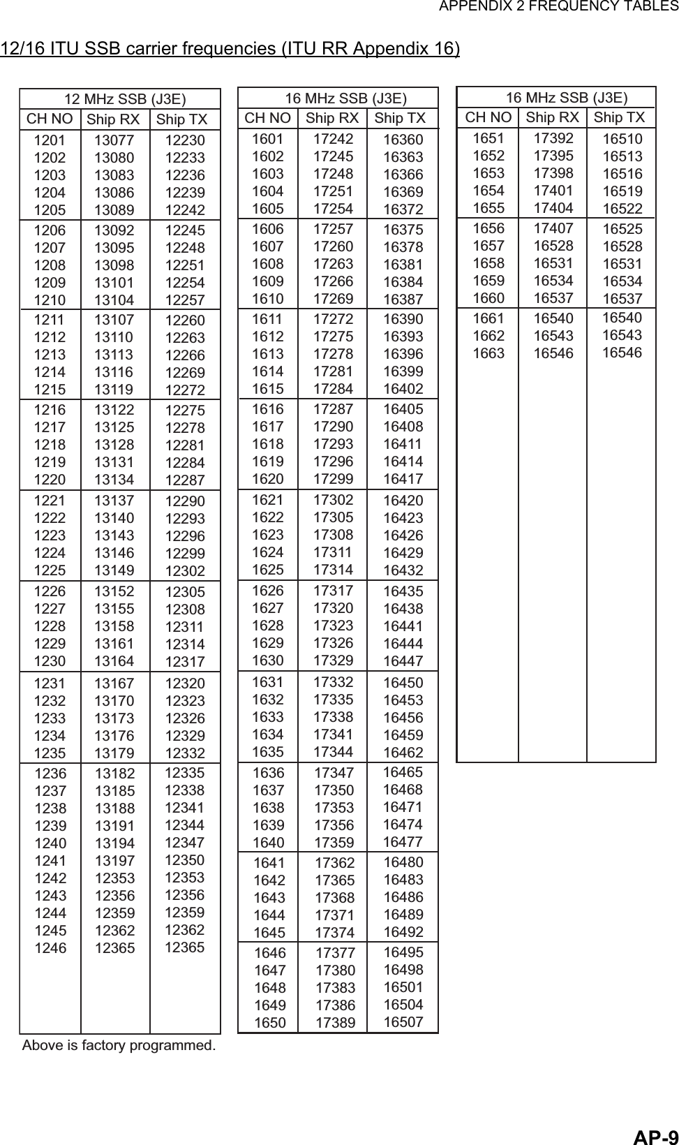 APPENDIX 2 FREQUENCY TABLESAP-912/16 ITU SSB carrier frequencies (ITU RR Appendix 16)CH NO Ship RX1201 1202 1203 1204 120513077 13080 13083 13086 1308912230 12233 12236 12239 12242Ship TX12 MHz SSB (J3E)1206 1207 1208 1209 121013092 13095 13098 13101 1310412245 12248 12251 12254 122571211 1212 1213 1214 121513107 13110 13113 13116 1311912260 12263 12266 12269 122721216 1217 1218 1219 122013122 13125 13128 13131 1313412275 12278 12281 12284 122871221 1222 1223 1224 122513137 13140 13143 13146 1314912290 12293 12296 12299 123021226 1227 1228 1229 123013152 13155 13158 13161 1316412305 12308 12311 12314 123171231 1232 1233 1234 123513167 13170 13173 13176 1317912320 12323 12326 12329 123321236 1237 1238 1239 1240 1241 1242 1243 1244 1245 124613182 13185 13188 13191 13194 13197 12353 12356 12359 12362 1236512335 12338 12341 12344 12347 12350 12353 12356 12359 12362 12365Above is factory programmed.CH NO Ship RX1601 1602 1603 1604 160517242 17245 17248 17251 1725416360 16363 16366 16369 16372Ship TX16 MHz SSB (J3E)1606 1607 1608 1609 161017257 17260 17263 17266 1726916375 16378 16381 16384 163871611 1612 1613 1614 161517272 17275 17278 17281 1728416390 16393 16396 16399 164021616 1617 1618 1619 162017287 17290 17293 17296 1729916405 16408 16411 16414 164171621 1622 1623 1624 162517302 17305 17308 17311 1731416420 16423 16426 16429 164321626 1627 1628 1629 163017317 17320 17323 17326 1732916435 16438 16441 16444 164471631 1632 1633 1634 163517332 17335 17338 17341 1734416450 16453 16456 16459 164621636 1637 1638 1639 164017347 17350 17353 17356 1735916465 16468 16471 16474 164771641 1642 1643 1644 164517362 17365 17368 17371 1737416480 16483 16486 16489 164921646 1647 1648 1649 165017377 17380 17383 17386 1738916495 16498 16501 16504 16507CH NO Ship RX1651 1652 1653 1654 165517392 17395 17398 17401 1740416510 16513 16516 16519 16522Ship TX16 MHz SSB (J3E)1656 1657 1658 1659 166017407 16528 16531 16534 1653716525 16528 16531 16534 165371661 1662 166316540 16543 1654616540 16543 16546