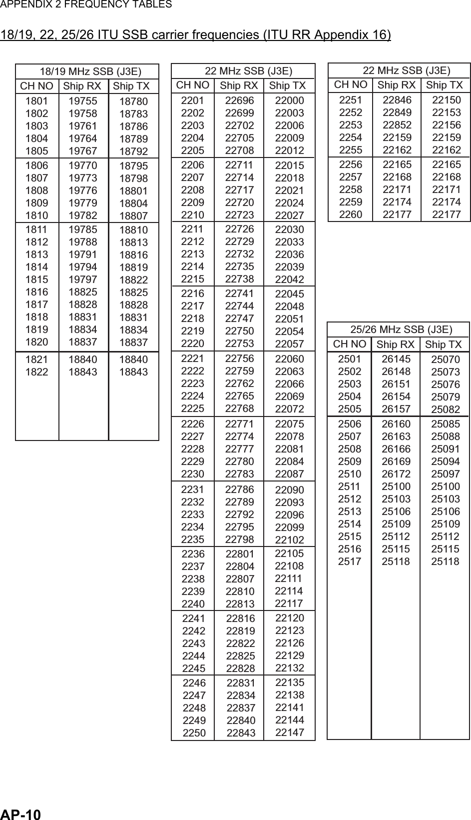 APPENDIX 2 FREQUENCY TABLESAP-1018/19, 22, 25/26 ITU SSB carrier frequencies (ITU RR Appendix 16)CH NO Ship RX1801 1802 1803 1804 180519755 19758 19761 19764 1976718780 18783 18786 18789 18792Ship TX18/19 MHz SSB (J3E)1806 1807 1808 1809 181019770 19773 19776 19779 1978218795 18798 18801 18804 188071811 1812 1813 1814 1815 1816 1817 1818 1819 182019785 19788 19791 19794 19797 18825 18828 18831 18834 1883718810 18813 18816 18819 18822 18825 18828 18831 18834 188371821 182218840 18843CH NO Ship RX2201 2202 2203 2204 220522696 22699 22702 22705 2270822000 22003 22006 22009 22012Ship TX22 MHz SSB (J3E)2206 2207 2208 2209 221022711 22714 22717 22720 2272322015 22018 22021 22024 220272211 2212 2213 2214 221522726 22729 22732 22735 2273822030 22033 22036 22039 220422216 2217 2218 2219 222022741 22744 22747 22750 2275322045 22048 22051 22054 220572221 2222 2223 2224 222522756 22759 22762 22765 2276822060 22063 22066 22069 220722226 2227 2228 2229 223022771 22774 22777 22780 2278322075 22078 22081 22084 220872231 2232 2233 2234 223522786 22789 22792 22795 2279822090 22093 22096 22099 221022236 2237 2238 2239 224022801 22804 22807 22810 2281322105 22108 22111 22114 221172241 2242 2243 2244 224522816 22819 22822 22825 2282822120 22123 22126 22129 221322246 2247 2248 2249 225022831 22834 22837 22840 2284322135 22138 22141 22144 22147CH NO Ship RX2251 2252 2253 2254 225522846 22849 22852 22159 2216222150 22153 22156 22159 22162Ship TX22 MHz SSB (J3E)2256 2257 2258 2259 226022165 22168 22171 22174 2217718840 1884322165 22168 22171 22174 22177CH NO Ship RX2501 2502 2503 2504 250526145 26148 26151 26154 2615725070 25073 25076 25079 25082Ship TX25/26 MHz SSB (J3E)2506 2507 2508 2509 2510 2511 2512 2513 2514 2515 2516 251726160 26163 26166 26169 26172 25100 25103 25106 25109 25112 25115 2511825085 25088 25091 25094 25097 25100 25103 25106 25109 25112 25115 25118