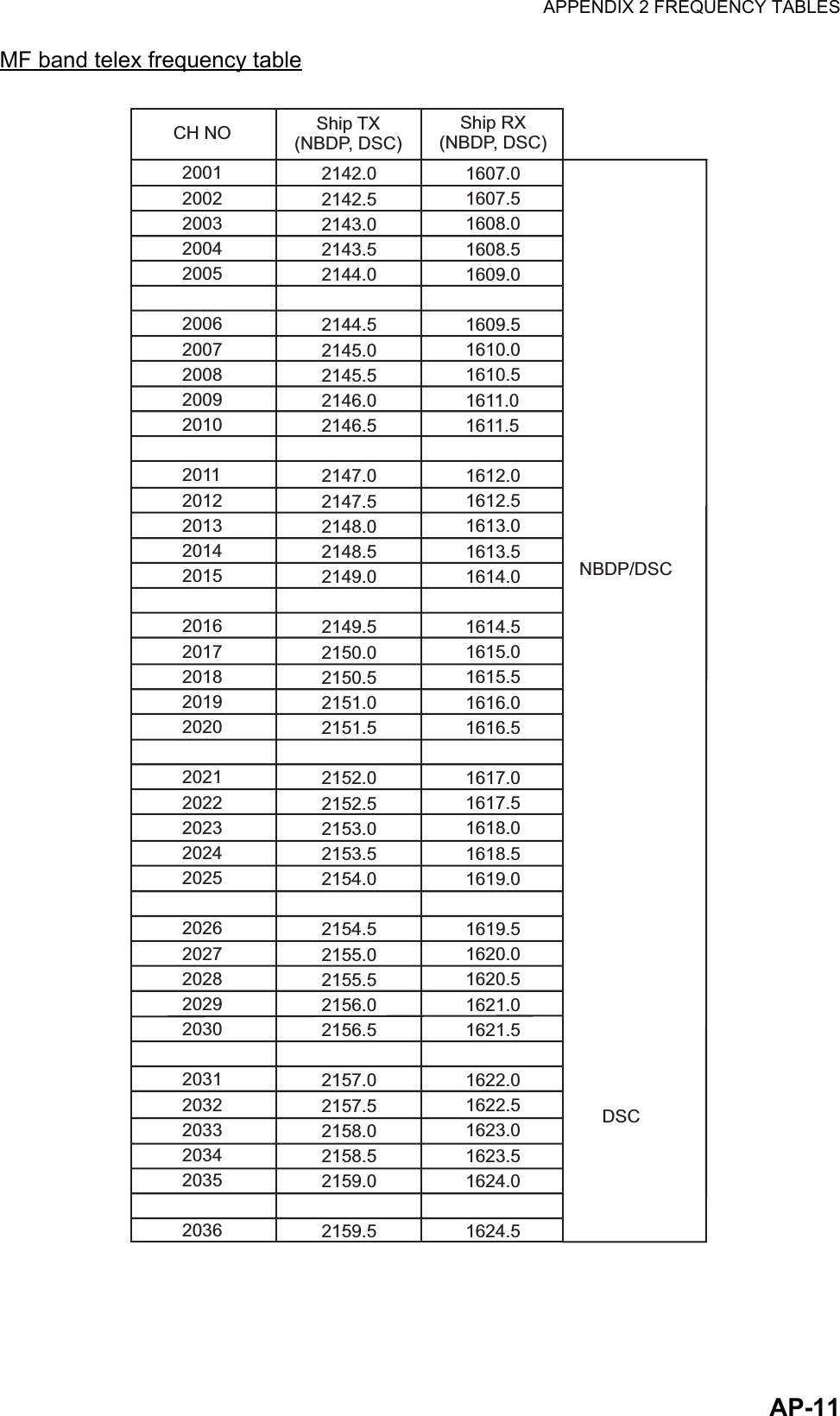 APPENDIX 2 FREQUENCY TABLESAP-11MF band telex frequency tableCH NO Ship TX (NBDP, DSC)2001 2002 2003 2004 20052006 2007 2008 2009 20102011 2012 2013 2014 20152016 2017 2018 2019 20202021 2022 2023 2024 20252026 2027 2028 2029 20302031 2032 2033 2034 20352036 2142.0 2142.5 2143.0 2143.5 2144.02144.5 2145.0 2145.5 2146.0 2146.5  2147.0 2147.5 2148.0 2148.5 2149.02149.5 2150.0 2150.5 2151.0 2151.52152.0 2152.5 2153.0 2153.5 2154.02154.5 2155.0 2155.5 2156.0 2156.52157.0 2157.5 2158.0 2158.5 2159.02159.5Ship RX (NBDP, DSC)1607.0 1607.5 1608.0 1608.5 1609.01609.5 1610.0 1610.5 1611.0 1611.5  1612.0 1612.5 1613.0 1613.5 1614.01614.5 1615.0 1615.5 1616.0 1616.51617.0 1617.5 1618.0 1618.5 1619.01619.5 1620.0 1620.5 1621.0 1621.51622.0 1622.5 1623.0 1623.5 1624.01624.5NBDP/DSCDSC