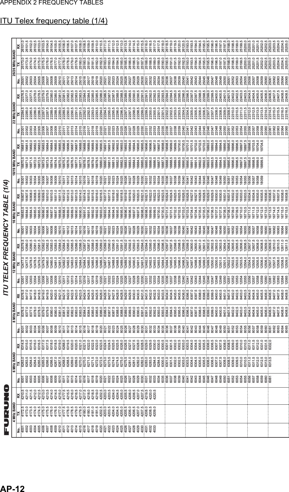 APPENDIX 2 FREQUENCY TABLESAP-12ITU Telex frequency table (1/4)4210.54211.04211.54212.04212.54213.04213.54214.04214.54215.04177.54215.54216.04216.54217.04217.54218.04218.54219.04202.54203.04203.54204.04204.54205.04205.54206.04206.54207.04207.54219.54220.04220.54172.54173.04173.54174.04174.54175.04175.54176.04176.54177.04177.54178.04178.54179.04179.54180.04180.54181.04181.54202.54203.04203.54204.04204.54205.04205.54206.04206.54207.04207.54208.04208.54209.060016002600360046005600660076008600960106011601260136014601560166017601860196020602160226023602460256026602760286029603060316032603360346035603660376038603960406041604260436044604560466047604860496050605160526053605460556056605760586059606060616314.56315.06315.56316.06316.56317.06317.56318.06318.56319.06268.06319.56320.06320.56321.06321.56322.06322.56323.06323.56324.06324.56325.06325.56326.06326.56327.06327.56328.06328.56329.06329.56330.06330.56300.56301.06301.56302.06302.56303.06303.56304.06304.56305.06305.56306.06306.56307.06307.56308.06308.56309.06309.56310.06310.56311.06311.56312.06331.06331.56332.06263.06263.56264.06264.56265.06265.56266.06266.56267.06267.56268.06268.56269.06269.56270.06270.56271.06271.56272.06272.56273.06273.56274.06274.56275.06275.56281.06281.56282.06282.56283.06283.56284.06284.56300.56301.06301.56302.06302.56303.06303.56304.06304.56305.06305.56306.06306.56307.06307.56308.06308.56309.06309.56310.06310.56311.06311.56312.06312.56313.06313.5800180028003800480058006800780088009801080118012801380148015801680178018801980208021802280238024802580268027802880298030803180328033803480358036803780388039804080418042804380448045804680478048804980508051805280538054805580568057805880598060806180628063806480658376.58417.08417.58418.08418.58419.08419.58420.08420.58421.08421.58422.08422.58423.08423.58424.08424.58425.08425.58426.08426.58427.08427.58428.08428.58429.08429.58430.08430.58431.08431.58432.08432.58433.08433.58434.08434.58435.08435.58436.08396.58397.08397.58398.08398.58399.08399.58400.08400.58401.08401.58402.08402.58403.08403.58404.08404.58405.08405.58406.08406.58407.08407.58408.08408.58376.58377.08377.58378.08378.58379.08379.58380.08380.58381.08381.58382.08382.58383.08383.58384.08384.58385.08385.58386.08386.58387.08387.58388.08388.58389.08389.58390.08390.58391.08391.58392.08392.58393.08393.58394.08394.58395.08395.58396.08396.58397.08397.58398.08398.58399.08399.58400.08400.58401.08401.58402.08402.58403.08403.58404.08404.58405.08405.58406.08406.58407.08407.58408.08408.5120011200212003120041200512006120071200812009120101201112012120131201412015120161201712018120191202012021120221202312024120251202612027120281202912030120311203212033120341203512036120371203812039120401204112042120431204412045120461204712048120491205012051120521205312054120551205612057120581205912060120611206212063120641206512579.512580.012580.512581.012581.512582.012582.512583.012583.512584.012584.512585.012585.512586.012586.512587.012587.512588.012588.512589.012589.512590.012590.512591.012591.512592.012592.512593.012593.512594.012594.512595.012595.512596.012596.512597.012597.512598.012598.512599.012599.512600.012600.512601.012601.512602.012602.512603.012603.512604.012604.512605.012605.512606.012606.512607.012607.512608.012608.512609.012609.512610.012610.512611.012611.512477.012477.512478.012478.512479.012479.512480.012480.512481.012481.512482.012482.512483.012483.512484.012484.512485.012485.512486.012486.512487.012487.512488.012488.512489.012489.512490.012490.512491.012491.512492.012492.512493.012493.512494.012494.512495.012495.512496.012496.512497.012497.512498.012498.512499.012499.512500.012500.512501.012501.512502.012502.512503.012503.512504.012504.512505.012505.512506.012506.512507.012507.512508.012508.512509.0160011600216003160041600516006160071600816009160101601116012160131601416015160161601716018160191602016021160221602316024160251602616027160281602916030160311603216033160341603516036160371603816039160401604116042160431604416045160461604716048160491605016051160521605316054160551605616057160581605916060160611606216063160641606516807.016807.516808.016808.516809.016809.516810.016810.516811.016811.516812.016812.516813.016813.516814.016814.516815.016815.516816.016816.516817.016817.516818.016695.016818.516919.016819.516820.016820.516821.016821.516822.016822.516823.016823.516824.016824.516825.016825.516826.016826.516827.016827.516828.016828.516829.016829.516830.016830.516831.016831.516832.016832.516833.016833.516834.016834.516835.016835.516836.016836.516837.016837.516838.016838.516683.516684.016684.516685.016685.516686.016686.516687.016687.516688.016688.516689.016689.516690.016690.516691.016691.516692.016692.516693.016693.516694.016694.516695.016695.516696.016696.516697.016697.516698.016698.516999.016999.516700.016700.516701.016701.516702.016702.516703.016703.516704.016704.516705.016705.516706.016706.516707.016707.516708.016708.516709.016709.516710.016710.516711.016711.516712.016712.516713.016713.516714.016714.516715.016715.5180011800218003180041800518006180071800818009180101801118012180131801418015180161801718018180191802018021180221802318024180251802618027180281802918030180311803218033180341803518036180371803818039180401804118042180431804418045180461804718048180491805018051180521805318054180551805618057180581805919681.019681.519682.019682.519683.019683.519684.019684.519685.019685.519686.019686.519687.019687.519688.019688.519689.019689.519690.019690.519691.019691.519692.019692.519693.019693.519694.019694.519695.019695.519696.019696.519697.019697.519698.019698.519699.019699.519700.019700.519701.019701.519702.019702.519703.018893.018893.518894.018894.518895.018895.518896.018896.518897.018897.518898.019703.519704.019704.518870.518871.018871.518872.018872.518873.018873.518874.018874.518875.018875.518876.018876.518877.018877.518878.018878.518879.018879.518880.018880.518881.018881.518882.018882.518883.018883.518884.018884.518885.018885.518886.018886.518887.018887.518888.018888.518889.018889.518890.018890.518891.018891.518892.018892.518893.018893.518894.018894.518895.018895.518896.018896.518897.018897.518898.018898.518899.018899.5220012200222003220042200522006220072200822009220102201122012220132201422015220162201722018220192202022021220222202322024220252202622027220282202922030220312203222033220342203522036220372203822039220402204122042220432204422045220462204722048220492205022051220522205322054220552205622057220582205922060220612206222063220642206522376.522377.022377.522378.022378.522379.022379.522380.022380.522381.022381.522382.022382.522383.022383.522384.022384.522385.022385.522386.022386.522387.022387.522388.022388.522389.022389.522390.022390.522391.022391.522392.022392.522393.022393.522394.022394.522395.022395.522396.022396.522397.022397.522398.022398.522399.022399.522400.022400.522401.022401.522402.022402.522403.022403.522404.022404.522405.022405.522406.022406.522407.022407.522408.022408.522284.522285.022285.522286.022286.522287.022287.522288.022288.522289.022289.522290.022290.522291.022291.522292.022292.522293.022293.522294.022294.522295.022295.522296.022296.522297.022297.522298.022298.522299.022299.522300.022300.522301.022301.522302.022302.522303.022303.522304.022304.522305.022305.522306.022306.522307.022307.522308.022308.522309.022309.522310.022310.522311.022311.522312.022312.522313.022313.522314.022314.522315.022315.522316.022316.5250012500225003250042500525006250072500825009250102501125012250132501425015250162501725018250192502025021250222502325024250252502625027250282502925030250312503225033250342503525036250372503825039250402504125042250432504425045250462504725048250492505025051250522505325054250552505625057250582505925060250612506225063250642506526101.026101.526102.026102.526103.026103.526104.026104.526105.026105.526106.026106.526107.026107.526108.026108.526109.026109.526110.026110.526111.026111.526112.026112.526113.026113.526114.026114.526115.026115.526116.026116.526117.026117.526118.026118.526119.026119.526120.026120.525193.025193.525194.025194.525195.025195.525196.025196.525197.025197.525198.025198.525199.025199.525200.025200.525201.025201.525202.025202.525203.025203.525204.025204.525205.025173.025173.525174.025174.525175.025175.525176.025176.525177.025177.525178.025178.525179.025179.525180.025180.525181.025181.525182.025182.525183.025183.525184.025184.525185.025185.528186.025186.525187.025187.525188.025188.525189.025189.525190.025190.525191.025191.525192.025192.525193.025193.525194.025194.525195.025195.525196.025196.525197.025197.525198.025198.525199.025199.525200.025200.525201.025201.525202.025202.525203.025203.525204.025204.525205.0400140024003400440054006400740084009401040114012401340144015401640174018401940204021402240234024402540264027402840294030403140324033RX4 MHz BANDNo. TX RX6 MHz BANDNo. TX RX8 MHz BANDNo. TX RX12 MHz BANDNo. TX RX16 MHz BANDNo. TX RX18/19 MHz BANDNo. TX RX22 MHz BANDNo. TX RX25/26 MHz BANDNo. TXITU TELEX FREQUENCY TABLE (1/4)