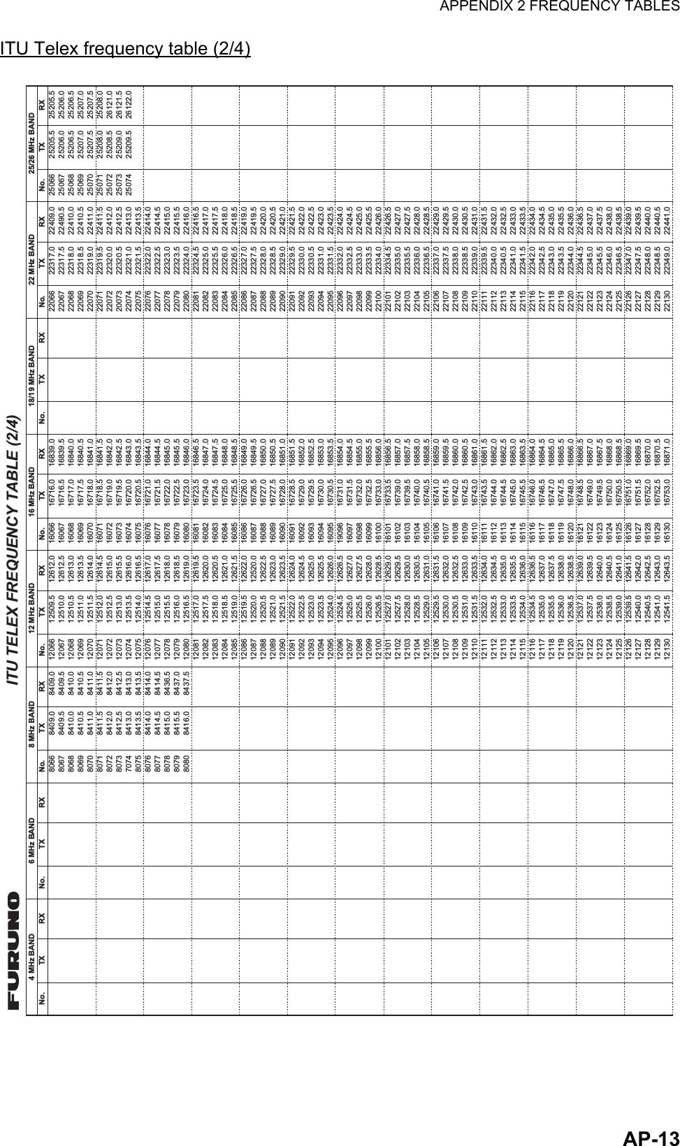 APPENDIX 2 FREQUENCY TABLESAP-13ITU Telex frequency table (2/4)8066806780688069807080718072807370748075807680778078807980808409.08409.58410.08410.58411.08411.58412.08412.58413.08413.58414.08414.58436.58437.08437.58409.08409.58410.08410.58411.08411.58412.08412.58413.08413.58414.08414.58415.08415.58416.0120661206712068120691207012071120721207312074120751207612077120781207912080120811208212083120841208512086120871208812089120901209112092120931209412095120961209712098120991210012101121021210312104121051210612107121081210912110121111211212113121141211512116121171211812119121201212112122121231212412125121261212712128121291213012612.012612.512613.012613.512614.012614.512615.012615.512616.012616.512617.012617.512618.012618.512619.012619.512620.012620.512621.012621.512622.012520.012622.512623.012623.512624.012624.512625.012625.512626.012626.512627.012627.512628.012628.512629.012629.512630.012630.512631.012631.512632.012632.512633.012633.512634.012634.512635.012635.512636.012636.512637.012637.512638.012638.512639.012639.512640.012640.512641.012641.512642.012642.512643.012643.512509.512510.012510.512511.012511.512512.012512.512513.012513.512514.012514.512515.012515.512516.012516.512517.012517.512518.012518.512519.012519.512520.012520.512521.012521.512522.012522.512523.012523.512524.012524.512525.012525.512526.012526.512527.012527.512528.012528.512529.012529.512530.012530.512531.012531.512532.012532.512533.012533.512534.012534.512535.012535.512536.012536.512537.012537.512538.012538.512539.012539.512540.012540.512541.012541.5160661606716068160691607016071160721607316074160751607616077160781607916080160811608216083160841608516086160871608816089160901609116092160931609416095190961609716098160991610016101161021610316104161051610616107161081610916110161111611216113161141611516116161171611816119161201612116122161231612416125161261612716128161291613016839.016839.516840.016840.516841.016841.516842.016842.516843.016843.516844.016844.516845.016845.516846.016846.516847.016847.516848.016848.516849.016849.516850.016850.516851.016851.516852.016852.516853.016853.516854.016854.516855.016855.516856.016856.516857.016857.516858.016858.516859.016859.516860.016860.516861.016861.516862.016862.516863.016863.516864.016864.516865.016865.516866.016866.516867.016867.516868.016868.516869.016869.516870.016870.516871.016716.016716.516717.016717.516718.016718.516719.016719.516720.016720.516721.016721.516722.016722.516723.016723.516724.016724.516725.016725.516726.016726.516727.016727.516728.016728.516729.016729.516730.016730.516731.016731.516732.016732.516733.016733.516739.016739.516740.016740.516741.016741.516742.016742.516743.016743.516744.016744.516745.016745.516746.016746.516747.016747.516748.016748.516749.016749.516750.016750.516751.016751.516752.016752.516753.0220662206722068220692207022071220722007322074220752207622077220782207922080220812208222083220842208522086220872208822089220902209122092220932209422095220962209722098220992210022101221022210322104221052210622107221082210922110221112211222113221142211522116221172211822119221202212122122221232212422125221262212722128221292213022409.022490.522410.022410.522411.022411.522412.022412.522413.022413.522414.022414.522415.022415.522416.022416.522417.022417.522418.022418.522419.022419.522420.022420.522421.022421.522422.022422.522423.022423.522424.022424.522425.022425.522426.022426.522427.022427.522428.022428.522429.022429.522430.022430.522431.022431.522432.022432.522433.022433.522434.022434.522435.022435.522436.022436.522437.022437.522438.022438.522439.022439.522440.022440.522441.022317.022317.522318.022318.522319.022319.522320.022320.522321.022321.522322.022322.522323.022323.522324.022324.522325.022325.522326.022326.522327.022327.522328.022328.522329.022329.522330.022330.522331.022331.522332.022332.522333.022333.522334.022334.522335.022335.522336.022336.522337.022337.522338.022338.522339.022339.522340.022340.522341.022341.522342.022342.522343.022343.522344.022344.522345.022345.522346.022346.522347.022347.522348.022348.522349.025066250672506825069250702507125072250732507425205.525206.025206.525207.025207.525208.026121.026121.526122.025205.525206.025206.525207.025207.525208.025208.525209.025209.5RX4 MHz BANDNo. TX RX6 MHz BANDNo. TX RX8 MHz BANDNo. TX RX12 MHz BANDNo. TX RX16 MHz BANDNo. TX RX18/19 MHz BANDNo. TX RX22 MHz BANDNo. TX RX25/26 MHz BANDNo. TXITU TELEX FREQUENCY TABLE (2/4)