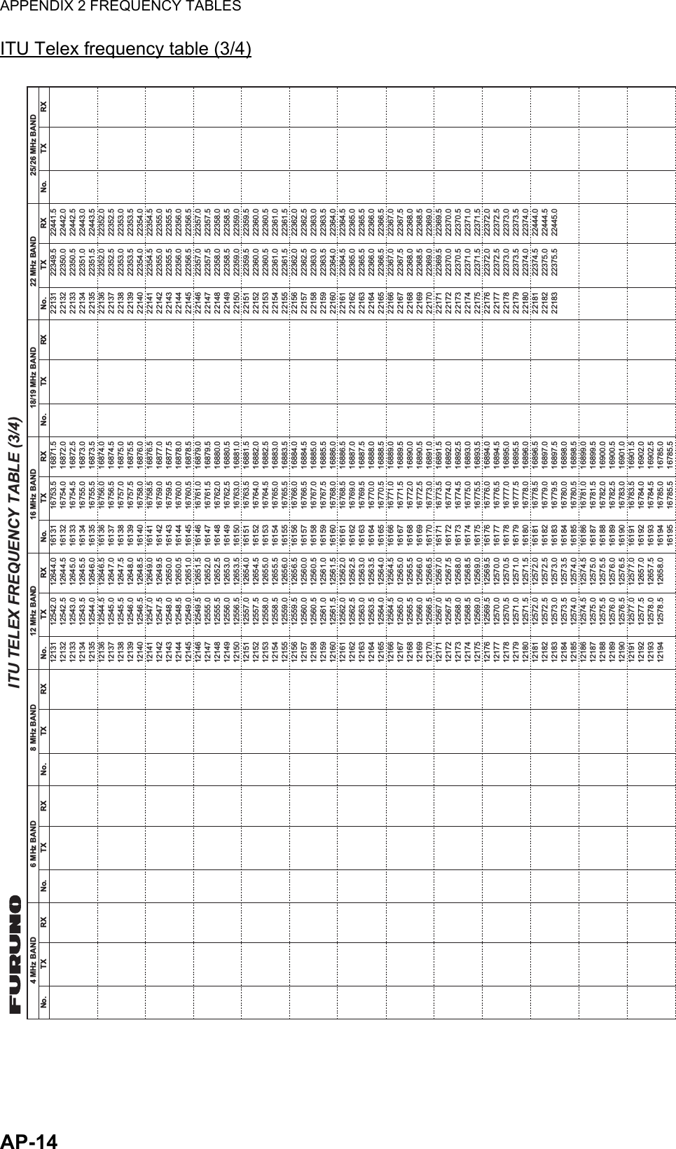 APPENDIX 2 FREQUENCY TABLESAP-14ITU Telex frequency table (3/4)1213112132121331213412135121361213712138121391214012141121421214312144121451214612147121481214912150121511215212153121541215512156121571215812159121601216112162121631216412165121661216712168121691217012171121721217312174121751217612177121781217912180121811218212183121841218512186121871218812189121901219112192121931219412644.012644.512645.012645.512646.012646.512647.012647.512648.012648.512649.012649.512650.012650.512651.012651.512652.012652.512653.012653.512654.012654.512655.012655.512656.012656.512560.012560.512561.012561.512562.012562.512563.012563.512564.012564.512565.012565.512566.012566.512567.012567.512568.012568.512569.012569.512570.012570.512571.012571.512572.012572.512573.012573.512574.012574.512575.012575.512576.012576.512577.012657.012657.512658.012542.012542.512543.012543.512544.012544.512545.012545.512546.012546.512547.012547.512548.012548.512549.012549.512555.012555.512556.012556.512557.012557.512558.012558.512559.012559.512560.012560.512561.012561.512562.012562.512563.012563.512564.012564.512565.012565.512566.012566.512567.012567.512568.012568.512569.012569.512570.012570.512571.012571.512572.012572.512573.012573.512574.012574.512575.012575.512576.012576.512577.012577.512578.012578.5161311613216133161341613516136161371613816139161401614116142161431614416145161461614716148161491615016151161521615316154161551615616157161581615916160161611616216163161641616516166161671616816169161701617116172161731617416175161761617716178161791618016181161821618316184161851618616187161881618916190161911619216193161941619516871.516872.016872.516873.016873.516874.016874.516875.016875.516876.016876.516877.016877.516878.016878.516879.016879.516880.016880.516881.016881.516882.016882.516883.016883.516884.016884.516885.016885.516886.016886.516887.016887.516888.016888.516889.016889.516890.016890.516891.016891.516892.016892.516893.016893.516894.016894.516895.016895.516896.016896.516897.016897.516898.016898.516899.016899.516900.016900.516901.016901.516902.016902.516785.016785.516753.516754.016754.516755.016755.516756.016756.516757.016757.516758.016758.516759.016759.516760.016760.516761.016761.516762.016762.516763.016763.516764.016764.516765.016765.516766.016766.516767.016767.516768.016768.516769.016769.516770.016770.516771.016771.516772.016772.516773.016773.516774.016774.516775.016775.516776.016776.516777.016777.516778.016778.516779.016779.516780.016780.516781.016781.516782.016782.516783.016783.516784.016784.516785.016785.5221312213222133221342213522136221372213822139221402214122142221432214422145221462214722148221492215022151221522215322154221552215622157221582215922160221612216222163221642216522166221672216822169221702217122172221732217422175221762217722178221792218022181221822218322441.522442.022442.522443.022443.522352.022352.522353.022353.522354.022354.522355.022355.522356.022356.522357.022357.522358.022358.522359.022359.522360.022360.522361.022361.522362.022362.522363.022363.522364.022364.522365.022365.522366.022366.522367.022367.522368.022368.522369.022369.522370.022370.522371.022371.522372.022372.522373.022373.522374.022444.022444.522445.022349.522350.022350.522351.022351.522352.022352.522353.022353.522354.022354.522355.022355.522356.022356.522357.022357.522358.022358.522359.022359.522360.022360.522361.022361.522362.022362.522363.022363.522364.022364.522365.022365.522366.022366.522367.022367.522368.022368.522369.022369.522370.022370.522371.022371.522372.022372.522373.022373.522374.022374.522375.022375.5RX4 MHz BANDNo. TX RX6 MHz BANDNo. TX RX8 MHz BANDNo. TX RX12 MHz BANDNo. TX RX16 MHz BANDNo. TX RX18/19 MHz BANDNo. TX RX22 MHz BANDNo. TX RX25/26 MHz BANDNo. TXITU TELEX FREQUENCY TABLE (3/4)