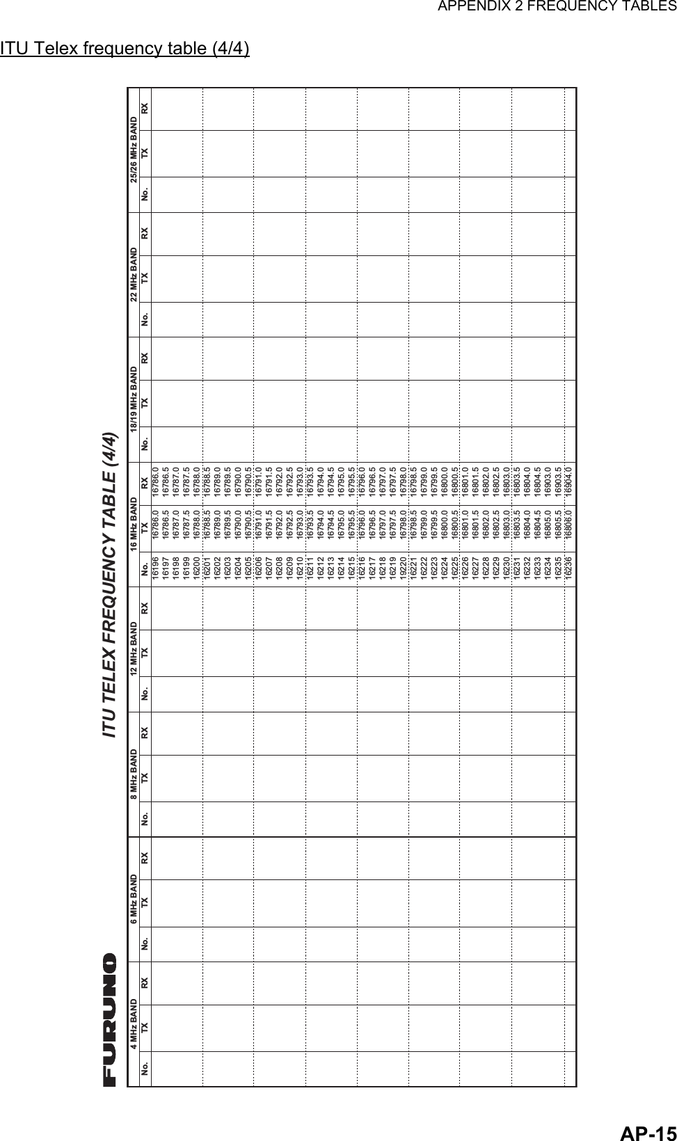 APPENDIX 2 FREQUENCY TABLESAP-15ITU Telex frequency table (4/4)161961619716198161991620016201162021620316204162051620616207162081620916210162111621216213162141621516216162171621816219192201622116222162231622416225162261622716228162291623016231162321623316234162351623616786.016786.516787.016787.516788.016788.516789.016789.516790.016790.516791.016791.516792.016792.516793.016793.516794.016794.516795.016795.516796.016796.516797.016797.516798.016798.516799.016799.516800.016800.516801.016801.516802.016802.516803.016803.516804.016804.516903.016903.516904.016786.016786.516787.016787.516788.016788.516789.016789.516790.016790.516791.016791.516792.016792.516793.016793.516794.016794.516795.016795.516796.016796.516797.016797.516798.016798.516799.016799.516800.016800.516801.016801.516802.016802.516803.016803.516804.016804.516805.016805.516806.0RX4 MHz BANDNo. TX RX6 MHz BANDNo. TX RX8 MHz BANDNo. TX RX12 MHz BANDNo. TX RX16 MHz BANDNo. TX RX18/19 MHz BANDNo. TX RX22 MHz BANDNo. TX RX25/26 MHz BANDNo. TXITU TELEX FREQUENCY TABLE (4/4)