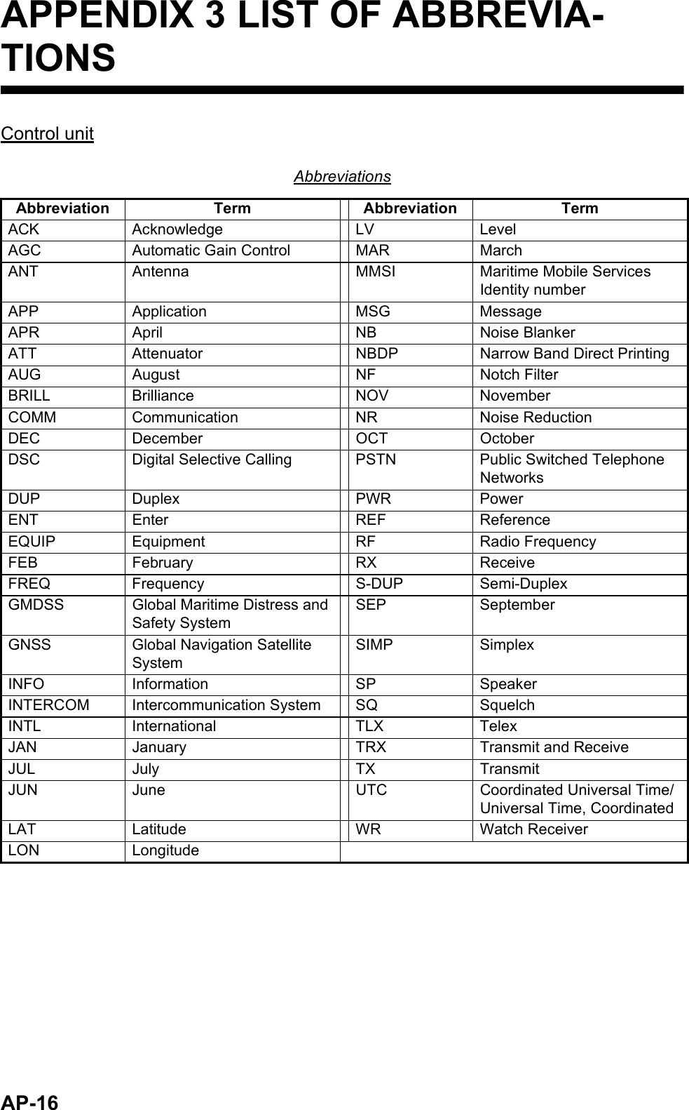 AP-16APPENDIX 3 LIST OF ABBREVIA-TIONSControl unitAbbreviationsAbbreviation Term Abbreviation TermACK Acknowledge LV LevelAGC Automatic Gain Control MAR MarchANT Antenna MMSI Maritime Mobile Services Identity numberAPP Application MSG MessageAPR April NB Noise BlankerATT Attenuator NBDP Narrow Band Direct PrintingAUG August NF Notch FilterBRILL Brilliance NOV NovemberCOMM Communication NR Noise ReductionDEC December OCT OctoberDSC Digital Selective Calling PSTN Public Switched Telephone NetworksDUP Duplex PWR PowerENT Enter REF ReferenceEQUIP Equipment RF Radio FrequencyFEB February RX ReceiveFREQ Frequency S-DUP Semi-DuplexGMDSS Global Maritime Distress and Safety SystemSEP SeptemberGNSS Global Navigation Satellite SystemSIMP SimplexINFO Information SP SpeakerINTERCOM Intercommunication System SQ SquelchINTL International TLX TelexJAN January TRX Transmit and ReceiveJUL July TX TransmitJUN June UTC Coordinated Universal Time/ Universal Time, CoordinatedLAT Latitude WR Watch ReceiverLON Longitude