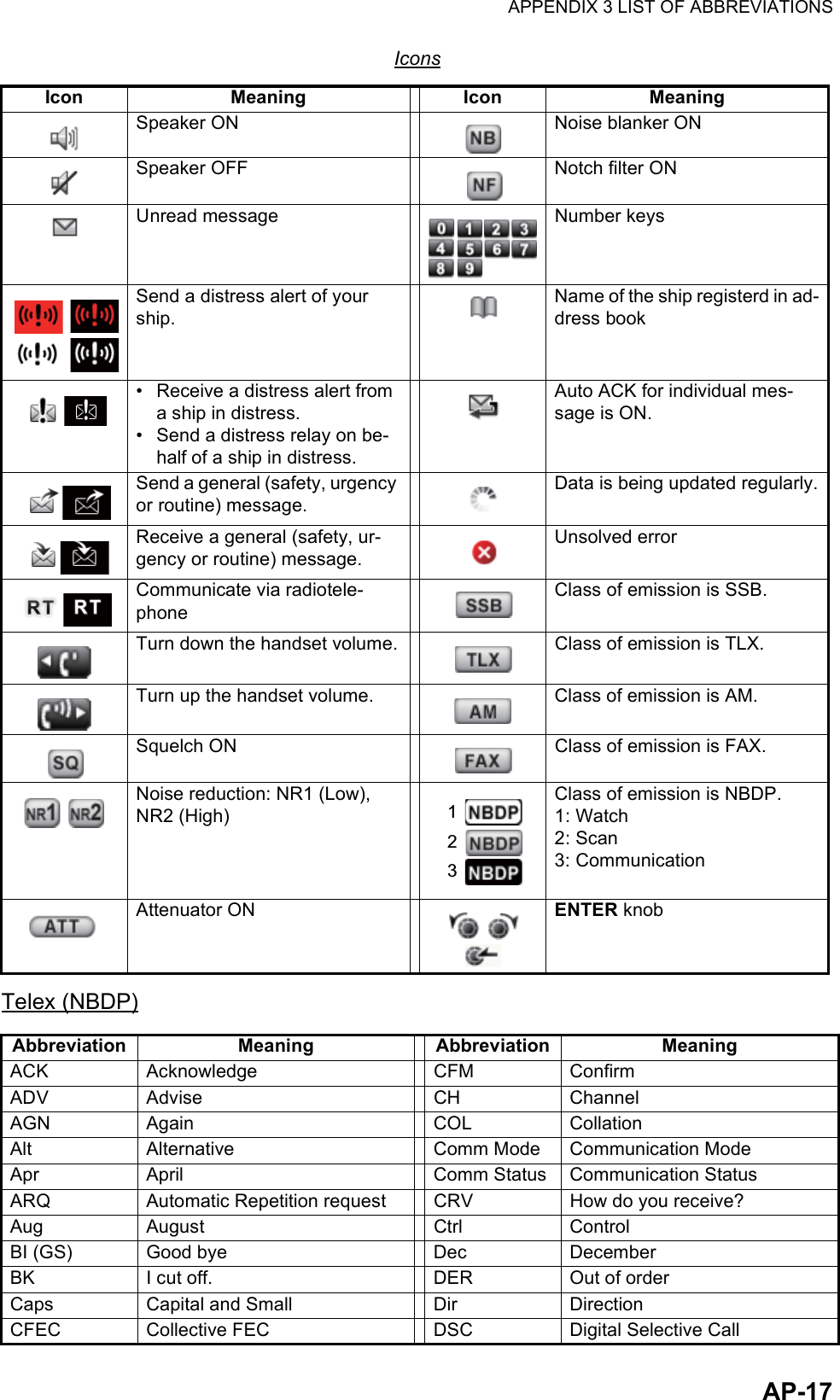 APPENDIX 3 LIST OF ABBREVIATIONSAP-17IconsTelex (NBDP)Icon Meaning Icon MeaningSpeaker ON Noise blanker ONSpeaker OFF Notch filter ONUnread message Number keysSend a distress alert of your ship.Name of the ship registerd in ad-dress book•  Receive a distress alert from a ship in distress.•  Send a distress relay on be-half of a ship in distress.Auto ACK for individual mes-sage is ON.Send a general (safety, urgency or routine) message.Data is being updated regularly.Receive a general (safety, ur-gency or routine) message.Unsolved errorCommunicate via radiotele-phoneClass of emission is SSB.Turn down the handset volume. Class of emission is TLX.Turn up the handset volume. Class of emission is AM.Squelch ON Class of emission is FAX.Noise reduction: NR1 (Low), NR2 (High)Class of emission is NBDP.1: Watch2: Scan3: CommunicationAttenuator ON ENTER knobAbbreviation Meaning Abbreviation MeaningACK Acknowledge CFM ConfirmADV Advise CH ChannelAGN Again COL CollationAlt Alternative Comm Mode Communication ModeApr April Comm Status Communication StatusARQ Automatic Repetition request CRV How do you receive?Aug August Ctrl ControlBI (GS) Good bye Dec DecemberBK I cut off. DER Out of orderCaps Capital and Small Dir DirectionCFEC Collective FEC DSC Digital Selective Call123