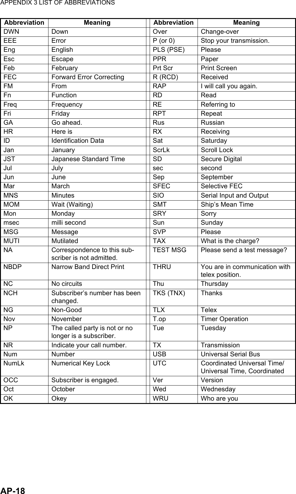 APPENDIX 3 LIST OF ABBREVIATIONSAP-18DWN Down Over Change-overEEE Error P (or 0) Stop your transmission.Eng English PLS (PSE) PleaseEsc Escape PPR PaperFeb February Prt Scr Print ScreenFEC Forward Error Correcting R (RCD) ReceivedFM From RAP I will call you again.Fn Function RD ReadFreq Frequency RE Referring toFri Friday RPT RepeatGA Go ahead. Rus RussianHR Here is RX ReceivingID Identification Data Sat SaturdayJan January ScrLk Scroll LockJST Japanese Standard Time SD Secure DigitalJul July sec secondJun June Sep SeptemberMar March SFEC Selective FECMNS Minutes SIO Serial Input and OutputMOM Wait (Waiting) SMT Ship’s Mean TimeMon Monday SRY Sorrymsec milli second Sun SundayMSG Message SVP PleaseMUTI Mutilated TAX What is the charge?NA Correspondence to this sub-scriber is not admitted.TEST MSG Please send a test message?NBDP Narrow Band Direct Print THRU You are in communication with telex position.NC No circuits Thu ThursdayNCH Subscriber’s number has been changed.TKS (TNX) ThanksNG Non-Good TLX TelexNov November T.op Timer OperationNP The called party is not or no longer is a subscriber.Tue TuesdayNR Indicate your call number. TX TransmissionNum Number USB Universal Serial BusNumLk Numerical Key Lock UTC Coordinated Universal Time/ Universal Time, CoordinatedOCC Subscriber is engaged. Ver VersionOct October Wed WednesdayOK Okey WRU Who are youAbbreviation Meaning Abbreviation Meaning