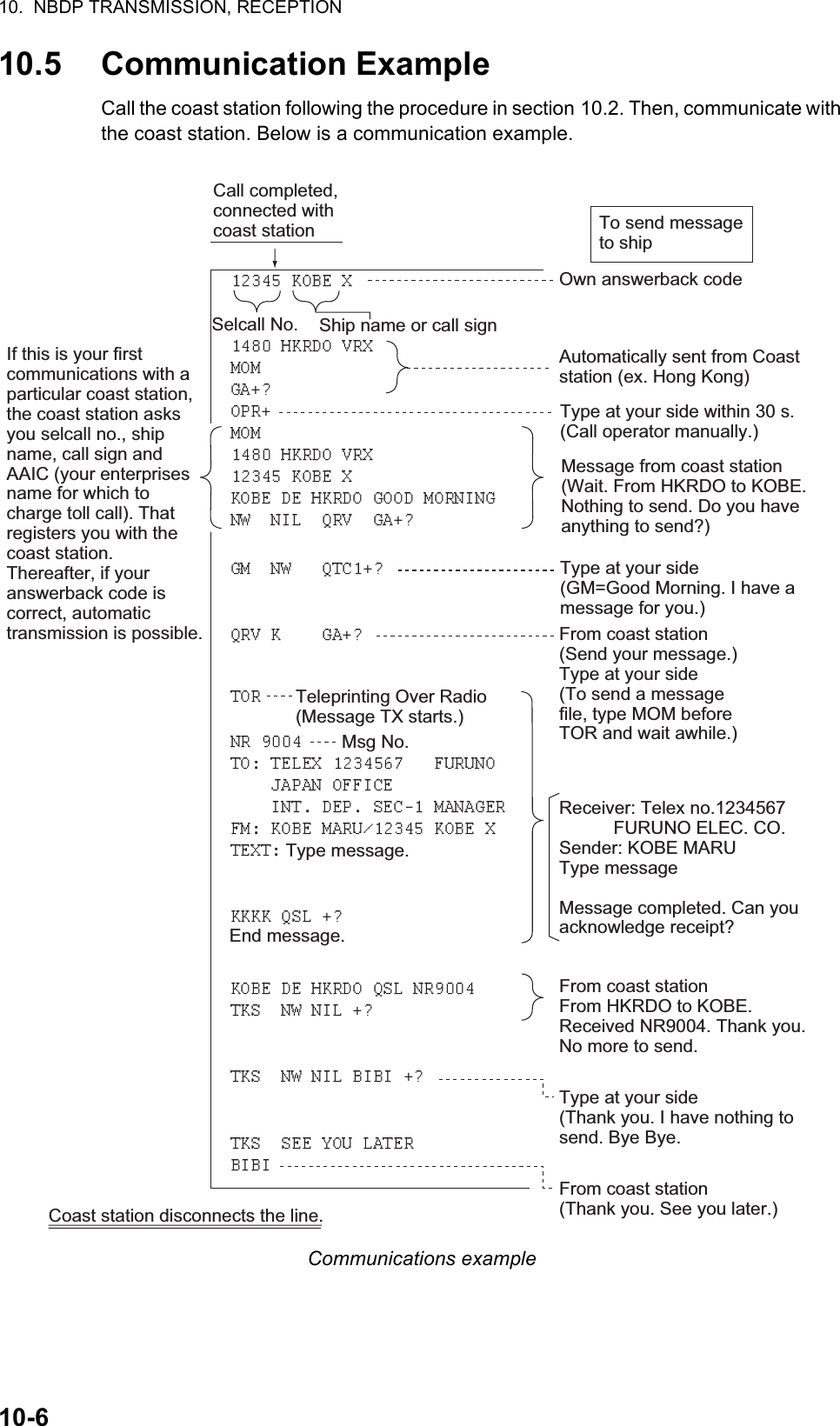 10.  NBDP TRANSMISSION, RECEPTION10-610.5 Communication ExampleCall the coast station following the procedure in section 10.2. Then, communicate with the coast station. Below is a communication example.Communications exampleIf this is your first communications with a particular coast station, the coast station asks you selcall no., ship name, call sign and AAIC (your enterprises name for which to charge toll call). That registers you with the coast station. Thereafter, if your answerback code is correct, automatic transmission is possible.Coast station disconnects the line.Own answerback codeAutomatically sent from Coast station (ex. Hong Kong)Type at your side(GM=Good Morning. I have a message for you.)Receiver: Telex no.1234567FURUNO ELEC. CO.Sender: KOBE MARUType messageMessage completed. Can you acknowledge receipt?From coast stationFrom HKRDO to KOBE. Received NR9004. Thank you. No more to send.Type at your side(Thank you. I have nothing to send. Bye Bye.From coast station(Thank you. See you later.)From coast station(Send your message.)Type at your side(To send a message file, type MOM before TOR and wait awhile.)Type at your side within 30 s.(Call operator manually.)Message from coast station (Wait. From HKRDO to KOBE. Nothing to send. Do you have anything to send?)Call completed, connected with coast station To send message to shipSelcall No. Ship name or call signTeleprinting Over Radio(Message TX starts.)Msg No.Type message.End message.