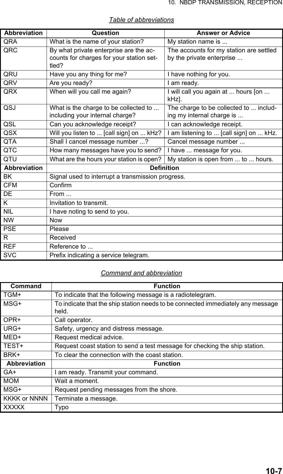 10.  NBDP TRANSMISSION, RECEPTION10-7Table of abbreviationsCommand and abbreviationAbbreviation Question Answer or AdviceQRA What is the name of your station? My station name is ...QRC By what private enterprise are the ac-counts for charges for your station set-tled?The accounts for my station are settled by the private enterprise ...QRU Have you any thing for me? I have nothing for you.QRV Are you ready? I am ready.QRX When will you call me again? I will call you again at ... hours [on ... kHz].QSJ What is the charge to be collected to ... including your internal charge?The charge to be collected to ... includ-ing my internal charge is ...QSL Can you acknowledge receipt? I can acknowledge receipt.QSX Will you listen to ... [call sign] on ... kHz? I am listening to ... [call sign] on ... kHz.QTA Shall I cancel message number ...? Cancel message number ...QTC How many messages have you to send? I have ... message for you.QTU What are the hours your station is open? My station is open from ... to ... hours.Abbreviation DefinitionBK Signal used to interrupt a transmission progress.CFM ConfirmDE From ...K Invitation to transmit.NIL I have noting to send to you.NW NowPSE PleaseR ReceivedREF Reference to ...SVC Prefix indicating a service telegram.Command FunctionTGM+ To indicate that the following message is a radiotelegram.MSG+ To indicate that the ship station needs to be connected immediately any message held.OPR+ Call operator.URG+ Safety, urgency and distress message.MED+ Request medical advice.TEST+ Request coast station to send a test message for checking the ship station.BRK+ To clear the connection with the coast station.Abbreviation FunctionGA+ I am ready. Transmit your command.MOM Wait a moment.MSG+ Request pending messages from the shore.KKKK or NNNN Terminate a message.XXXXX Typo