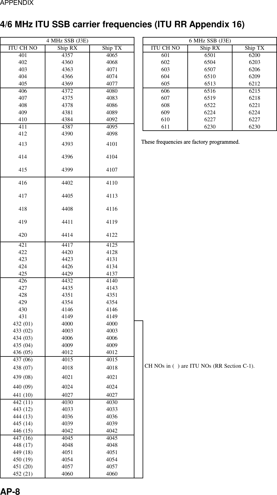 APPENDIX  AP-8 4/6 MHz ITU SSB carrier frequencies (ITU RR Appendix 16) )E3J(BSSzHM4)E3J(BSSzHM6ONHCUTIXRpihSXTpihSONHCUTIXRpihSXTpihS104753456041061056002620406348604206405630263043634170430670566026404663447044060156902650496347704506315621266042734080460661565126704573438047069156812680487346804806225612269041834980490642264226014483429040167226722611478345904116032603262140934890431439341014414693440145149934701461420440114714504431148148044611491411449114024414422141247144521422402448214324324413144246244431452492447314624234404147245344341482415341534924453445340346414641413494149414)10(23400040004)20(33430043004)30(43460046004)40(53490049004)50(63421042104)60(73451045104)70(83481048104 .)1-CnoitceSRR(sONUTIera)(nisONHC)80(93412041204)90(04442044204)01(14472047204)11(24403040304)21(34433043304)31(44463046304)41(54493049304)51(64424042404)61(74454045404)71(84484048404)81(94415041504)91(05445044504)02(15475047504)12(25406040604These frequencies are factory programmed. 
